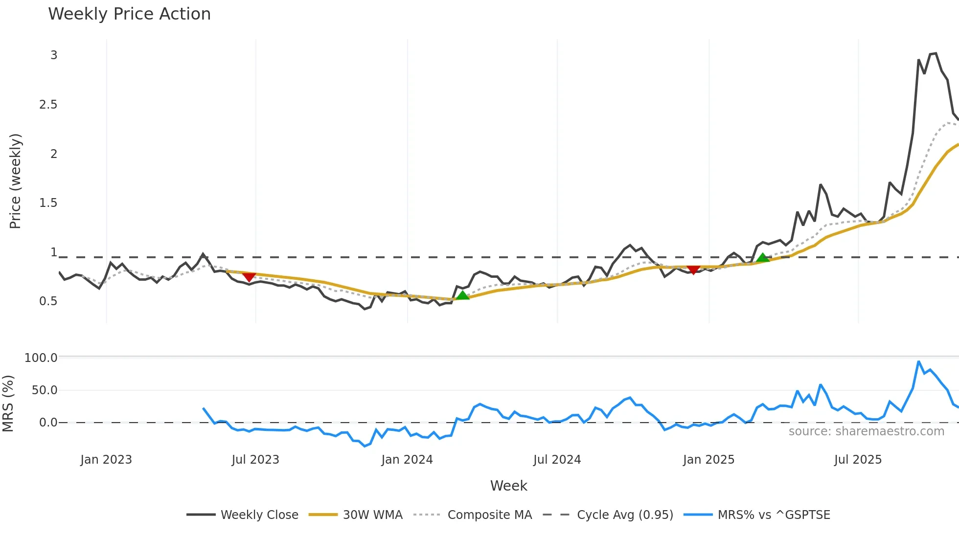 VGZ weekly Price Action chart, closing 2025-10-31