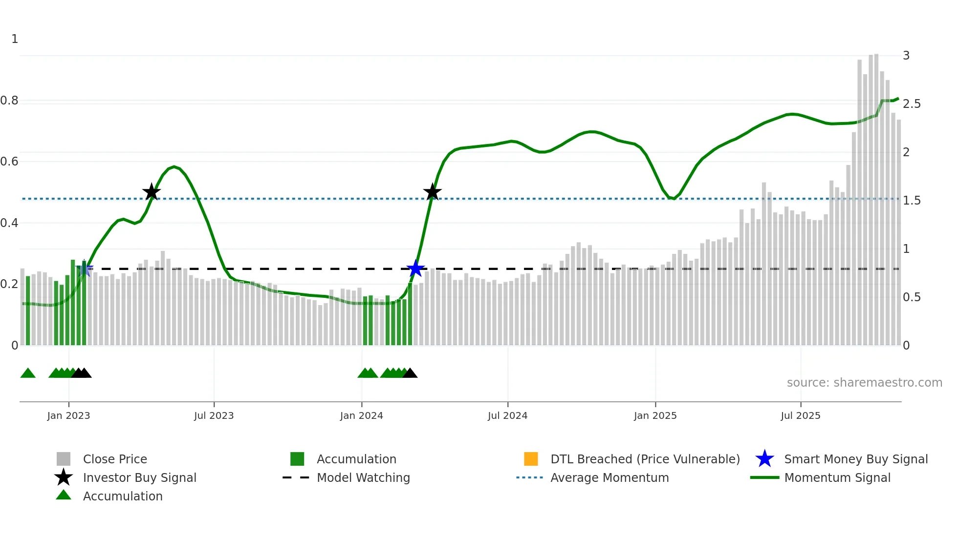 VGZ weekly Smart Money chart