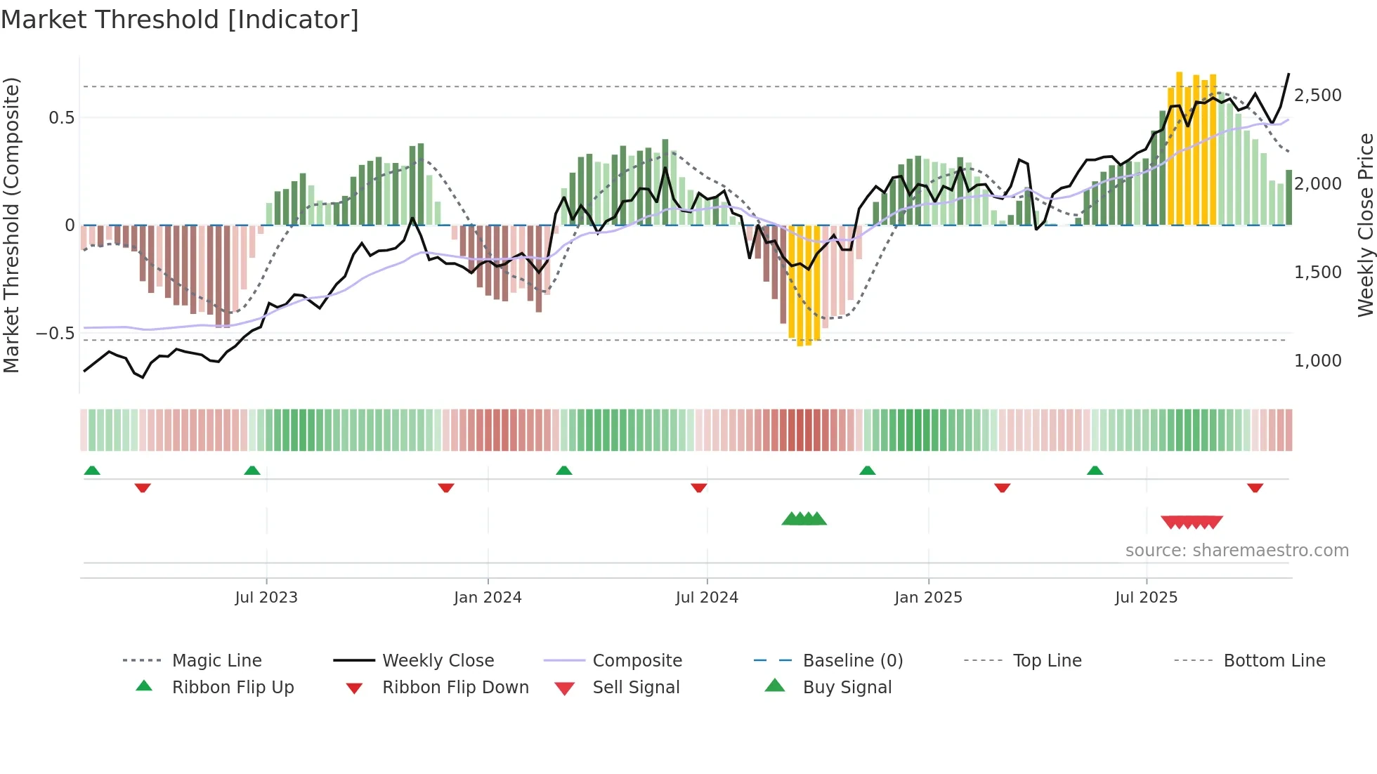 7189 weekly Market Threshold chart