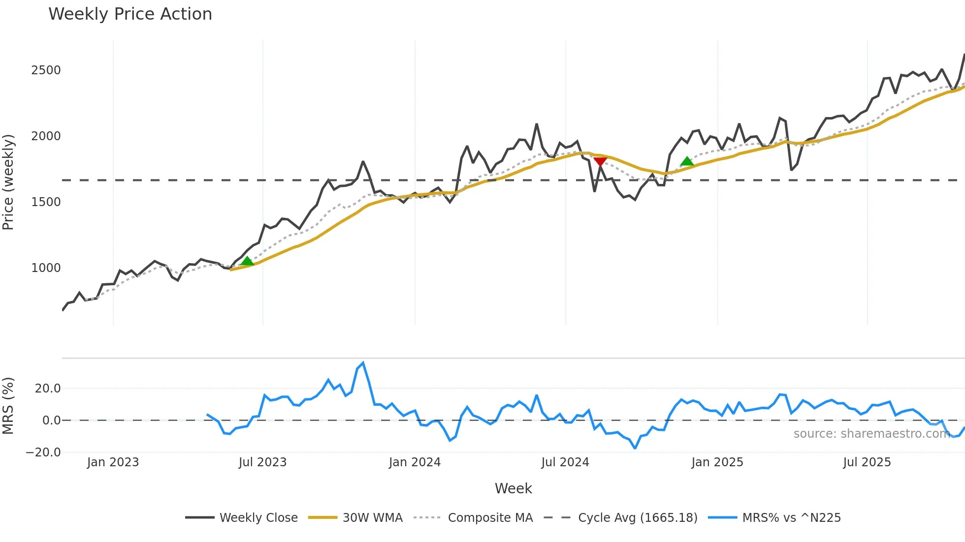 7189 weekly Price Action chart, closing 2025-10-27