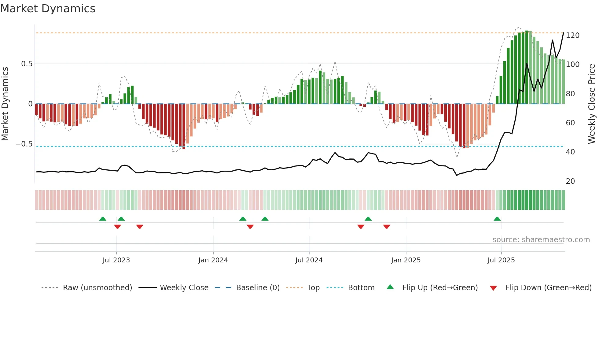 8021 weekly Market Dynamics chart