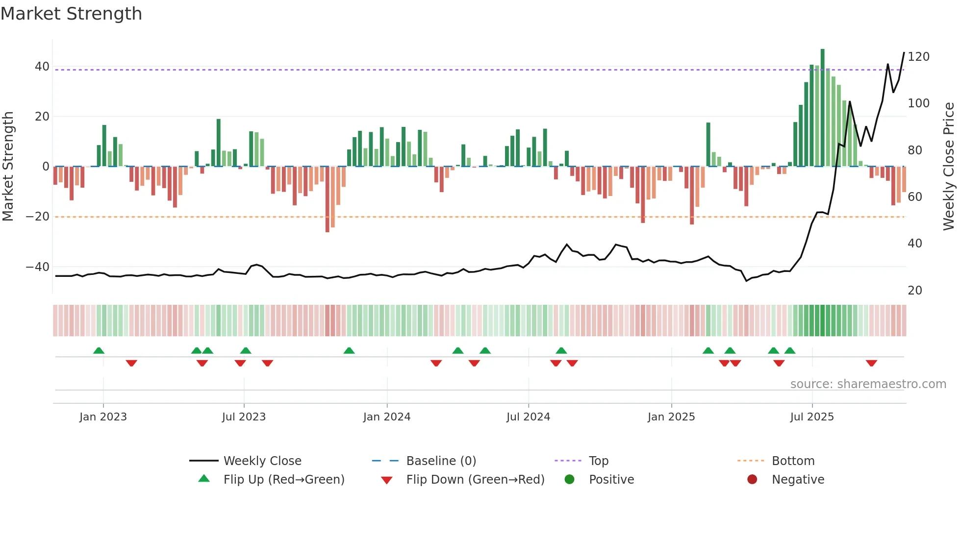 8021 weekly Market Strength chart