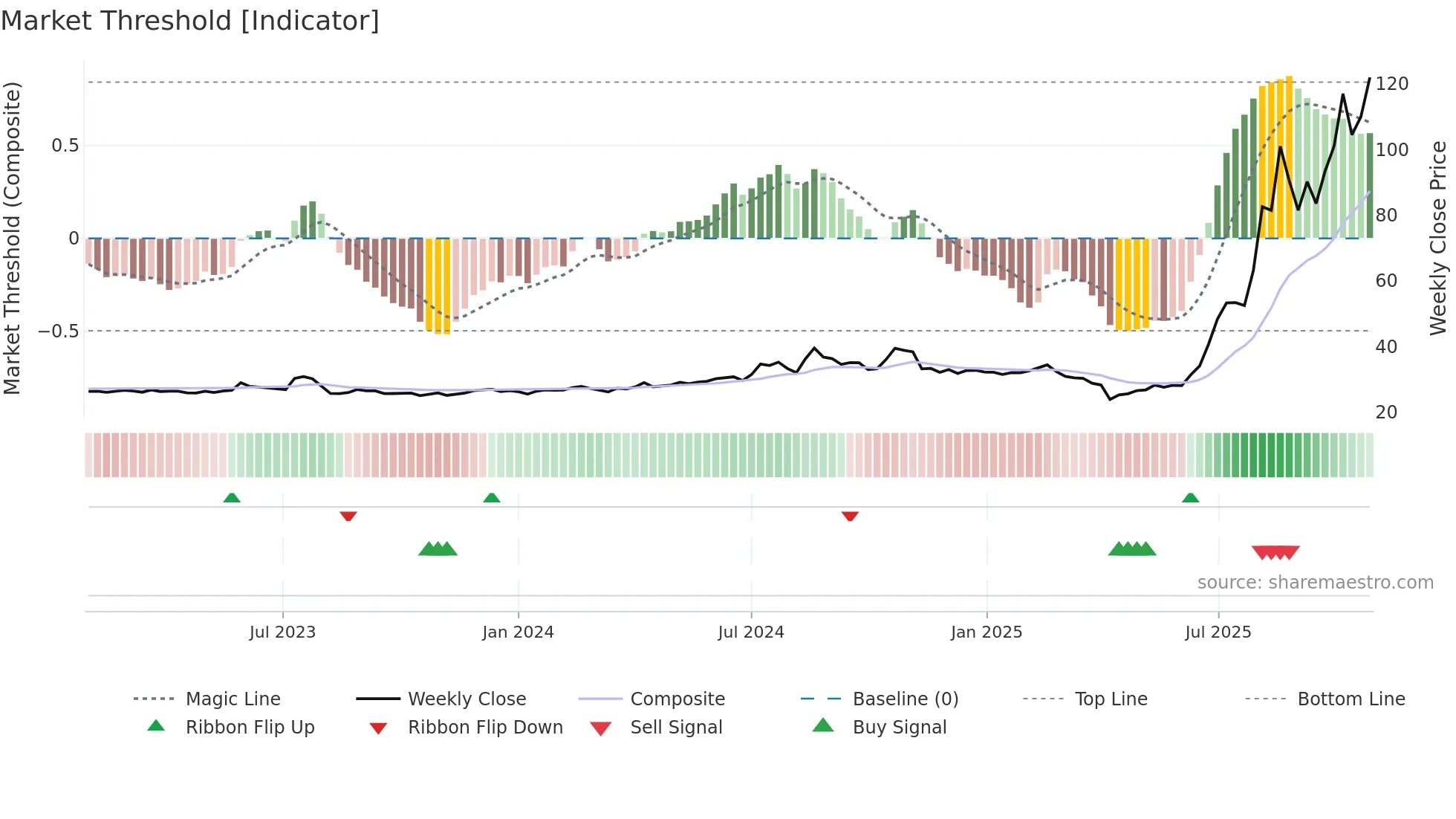8021 weekly Market Threshold chart
