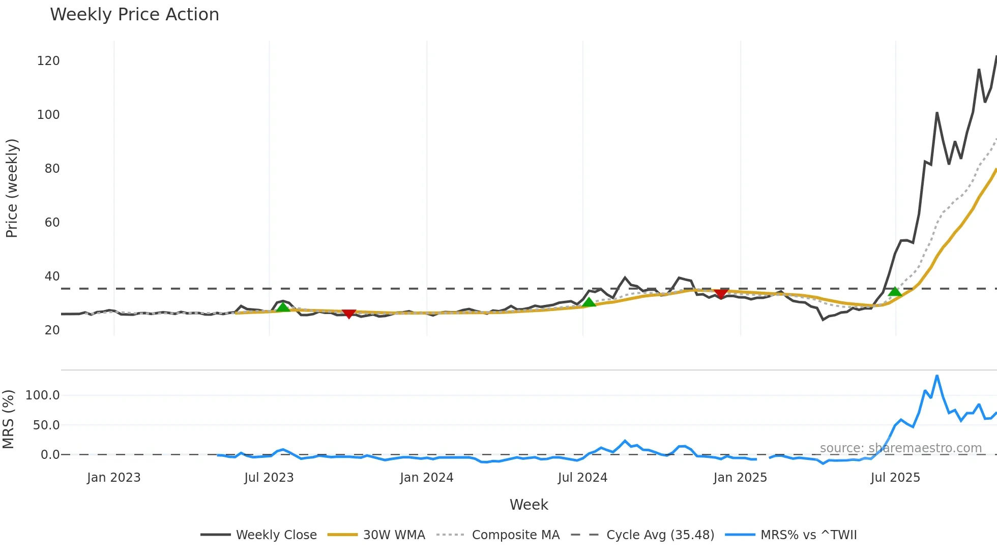 8021 weekly Price Action chart, closing 2025-10-27