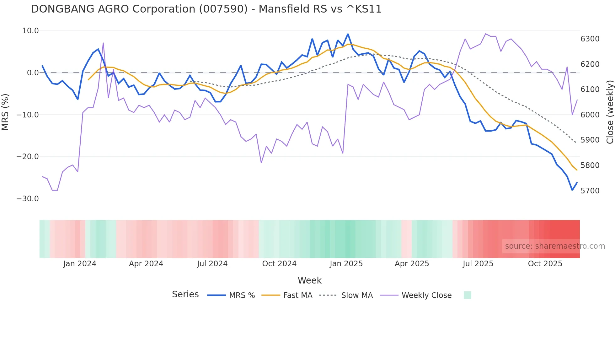 007590 Mansfield Relative Strength chart