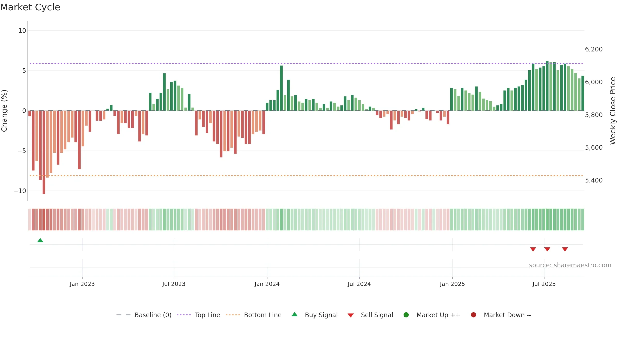 007590 weekly Market Cycle chart, closing 2025-09-15.
