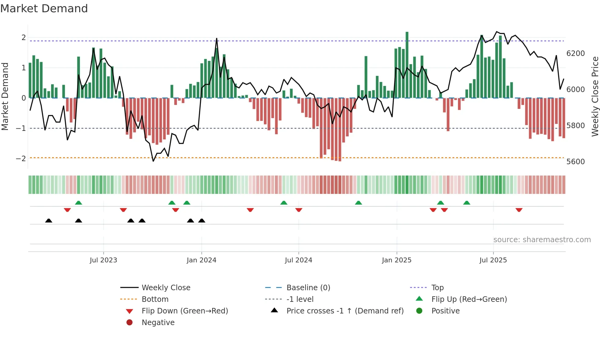 007590 weekly Market Demand chart