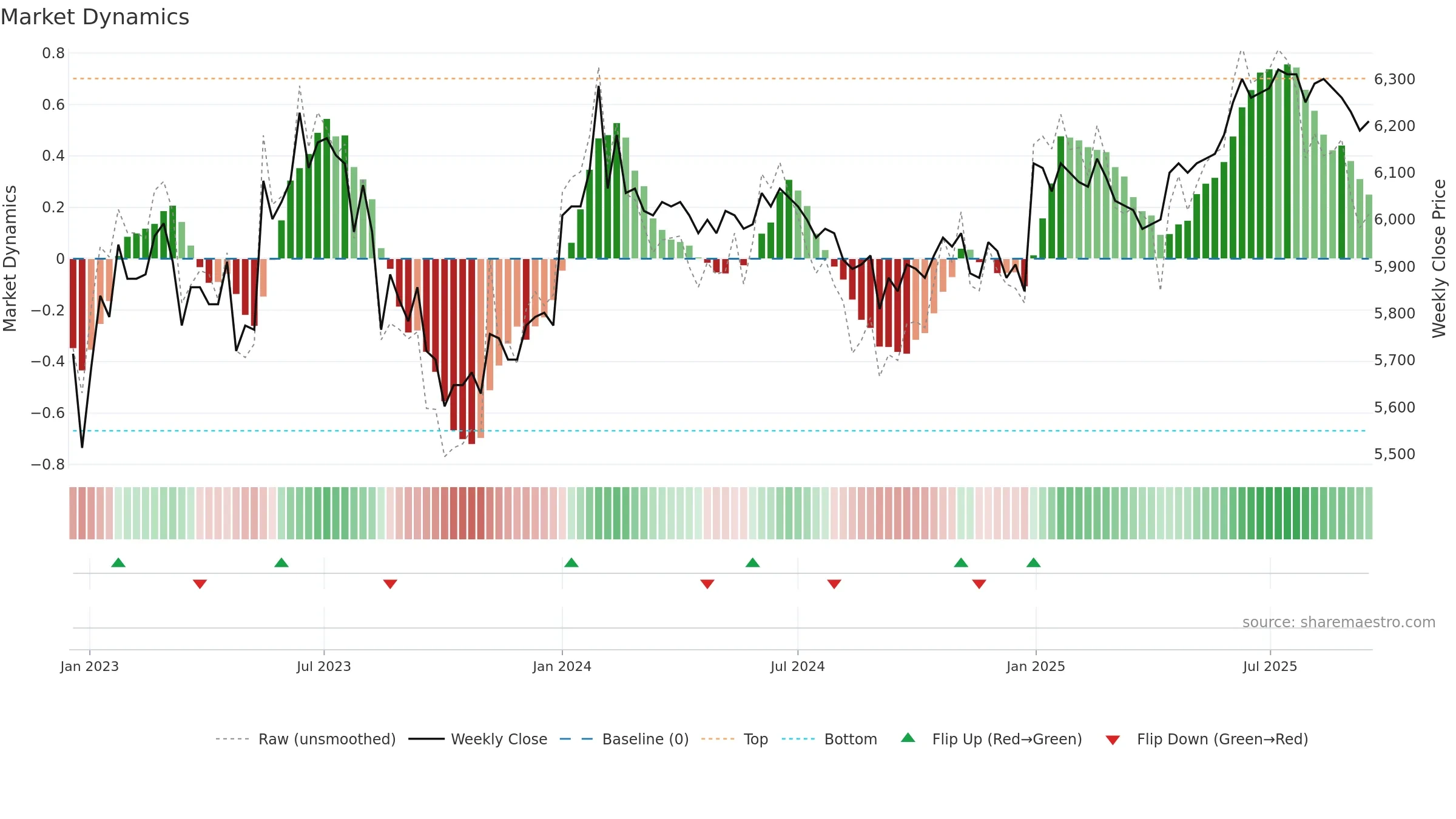 007590 weekly Market Dynamics chart, closing 2025-09-15.