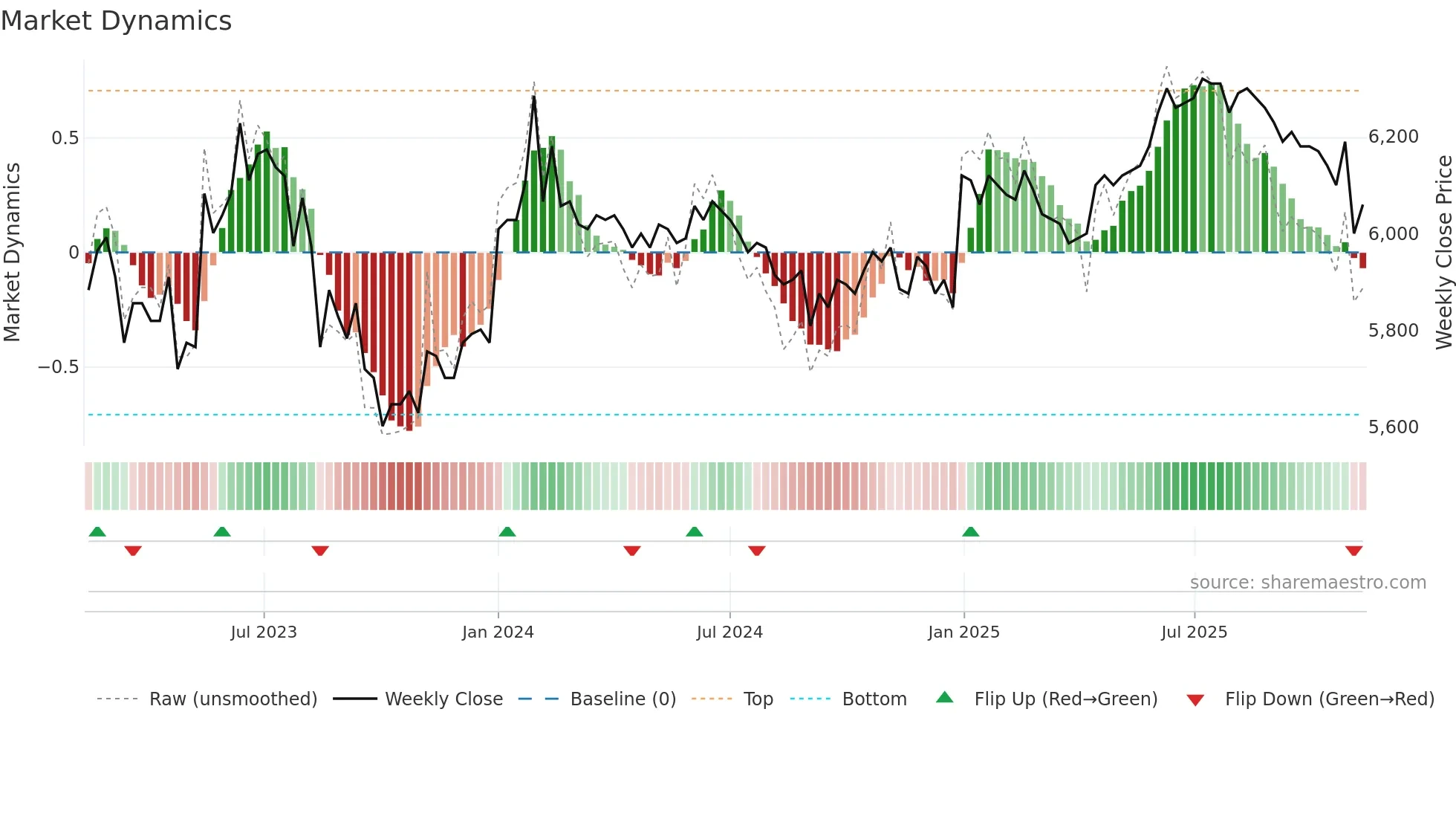 007590 weekly Market Dynamics chart