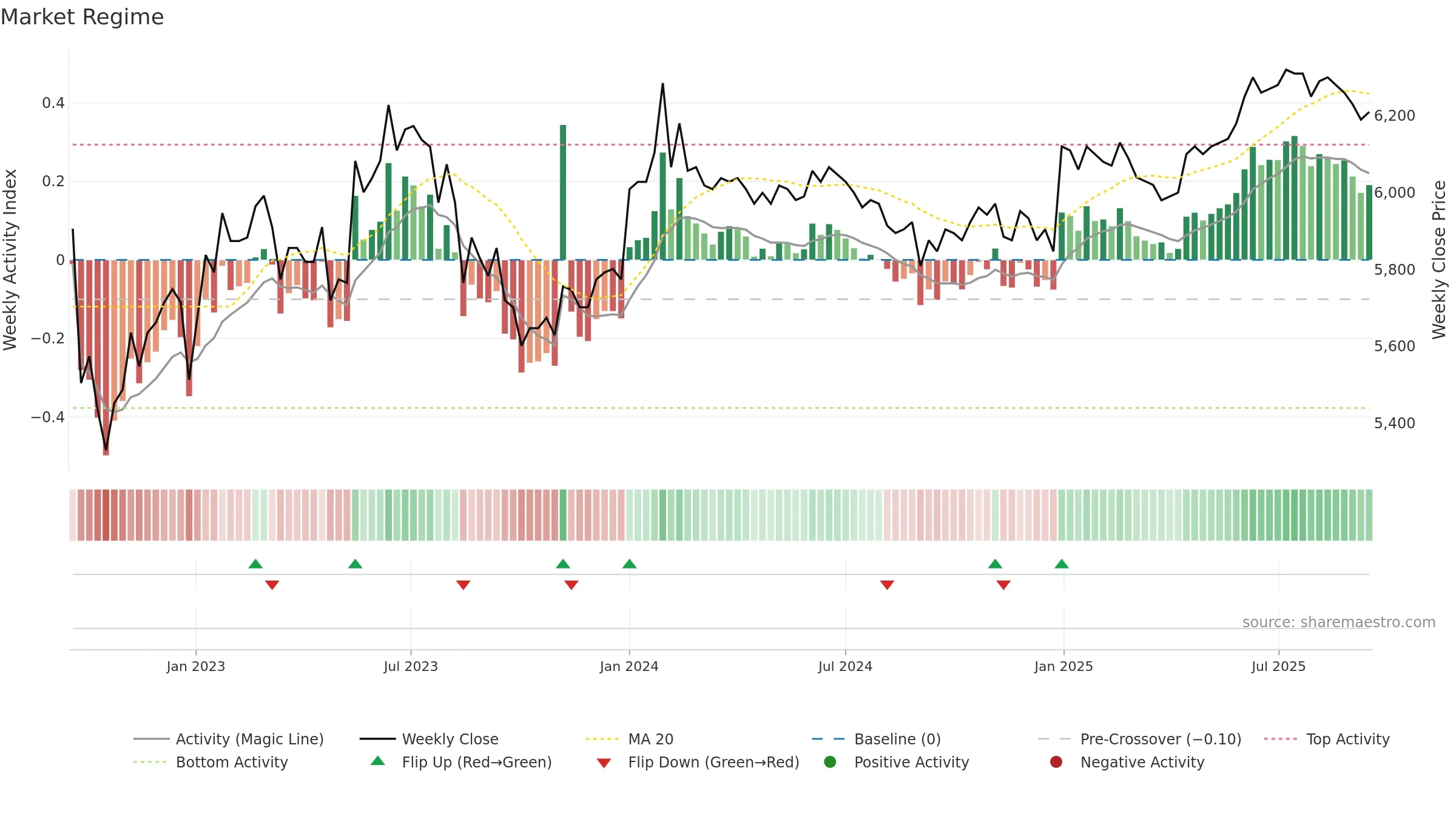 007590 weekly Market Snapshot chart, closing 2025-09-15.