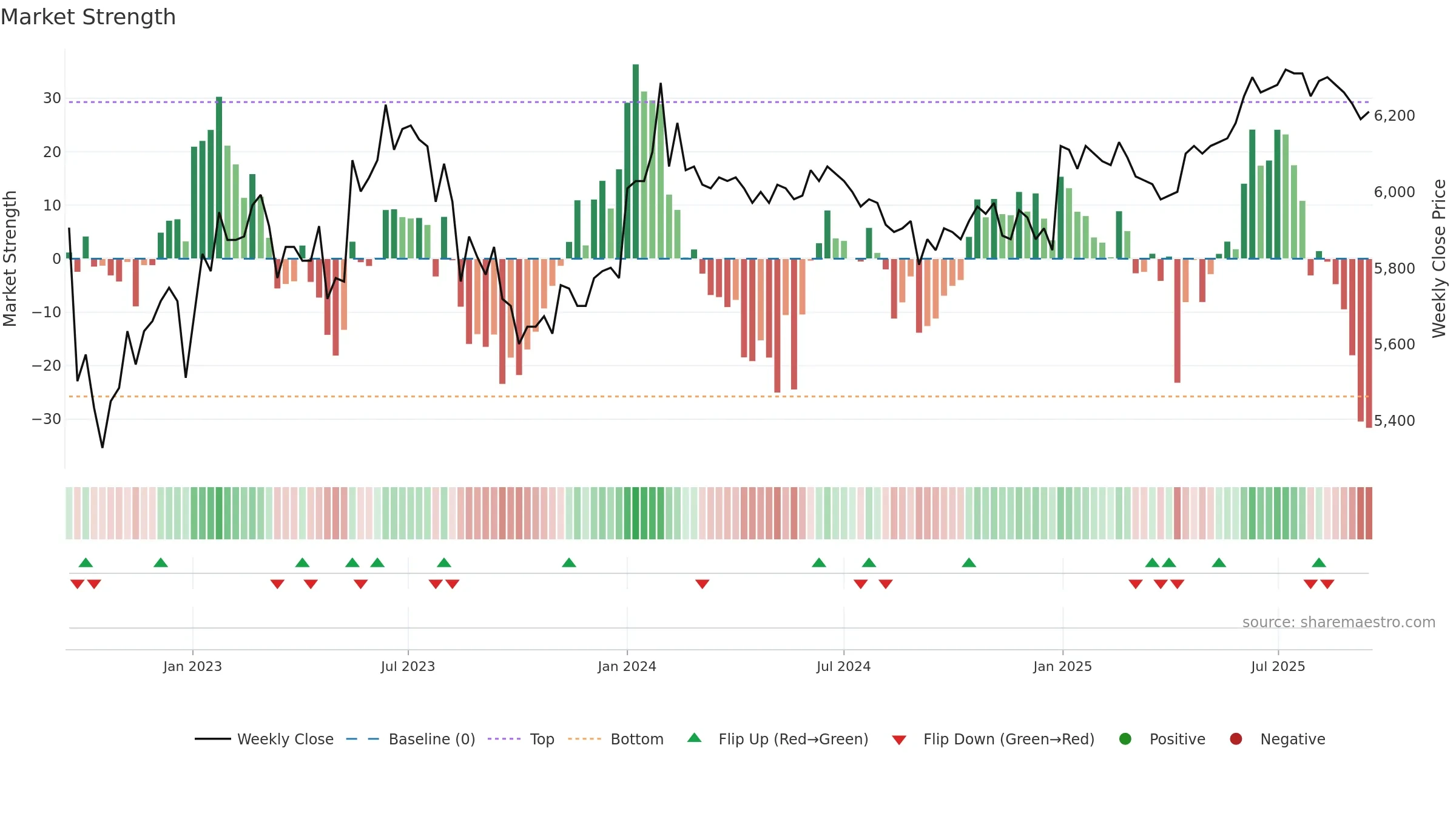 007590 weekly Market Strength chart, closing 2025-09-15.