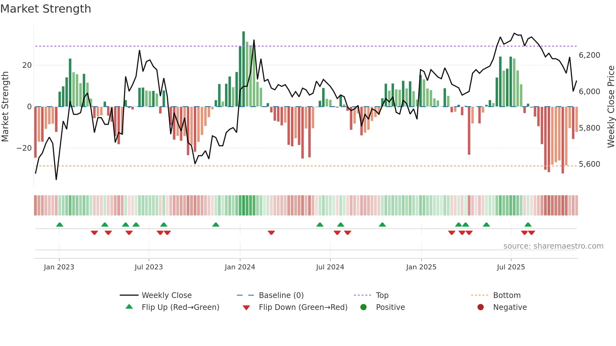 007590 weekly Market Strength chart