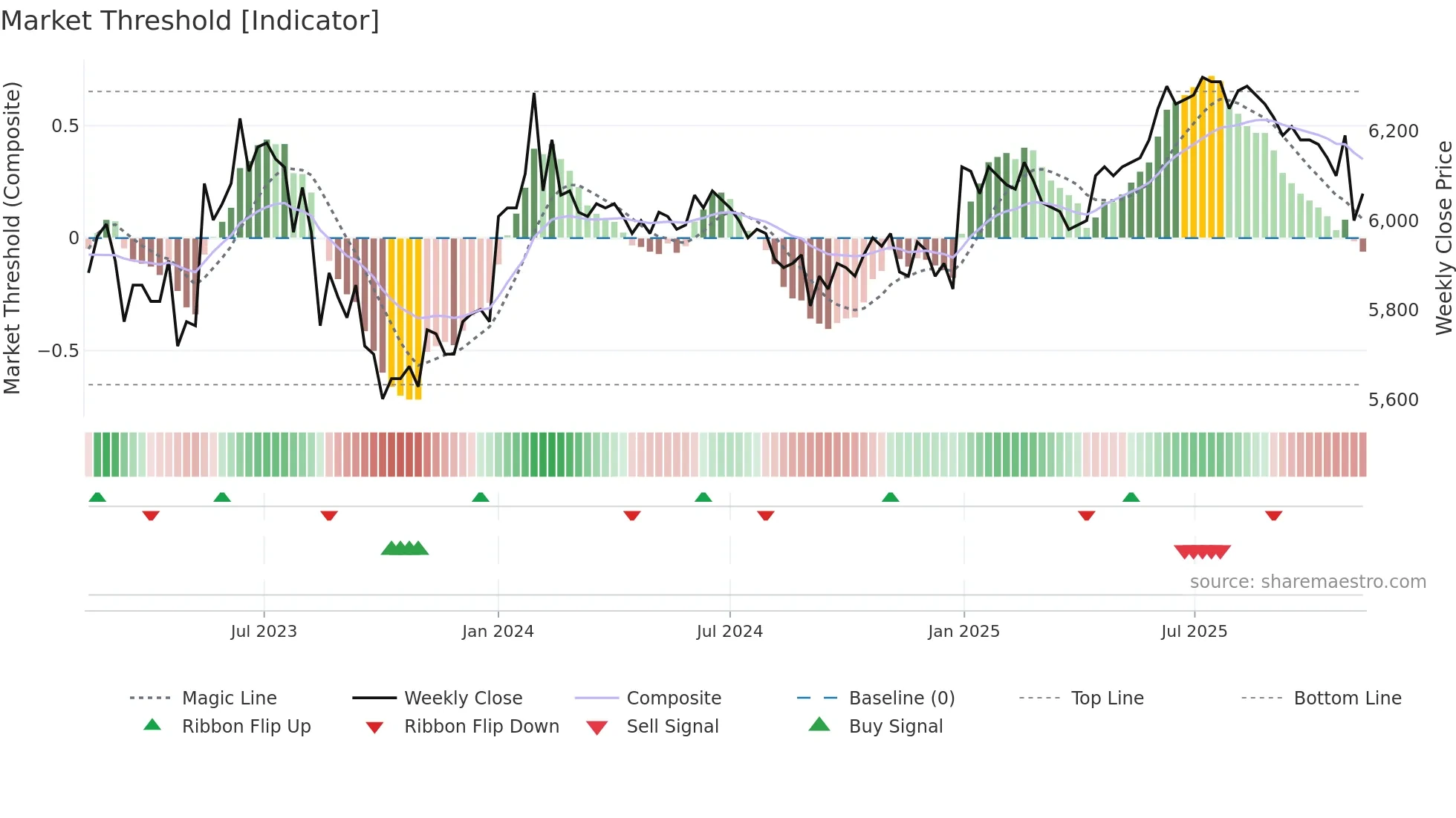 007590 weekly Market Threshold chart