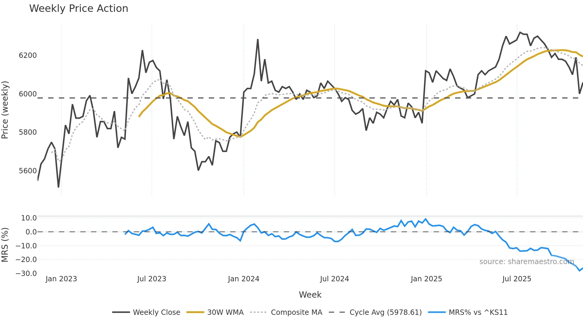 007590 weekly Price Action chart, closing 2025-11-10