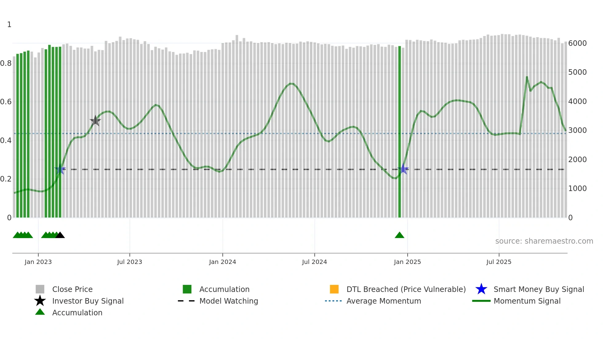 007590 weekly Smart Money chart