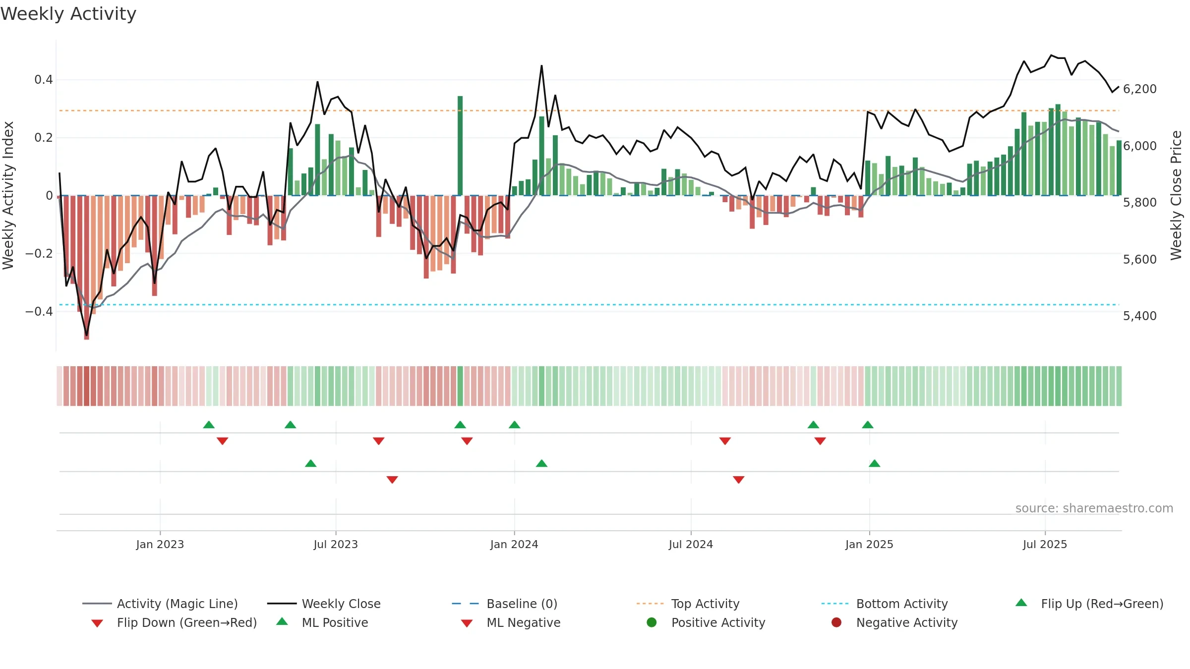 007590 weekly Activity chart, closing 2025-09-15.