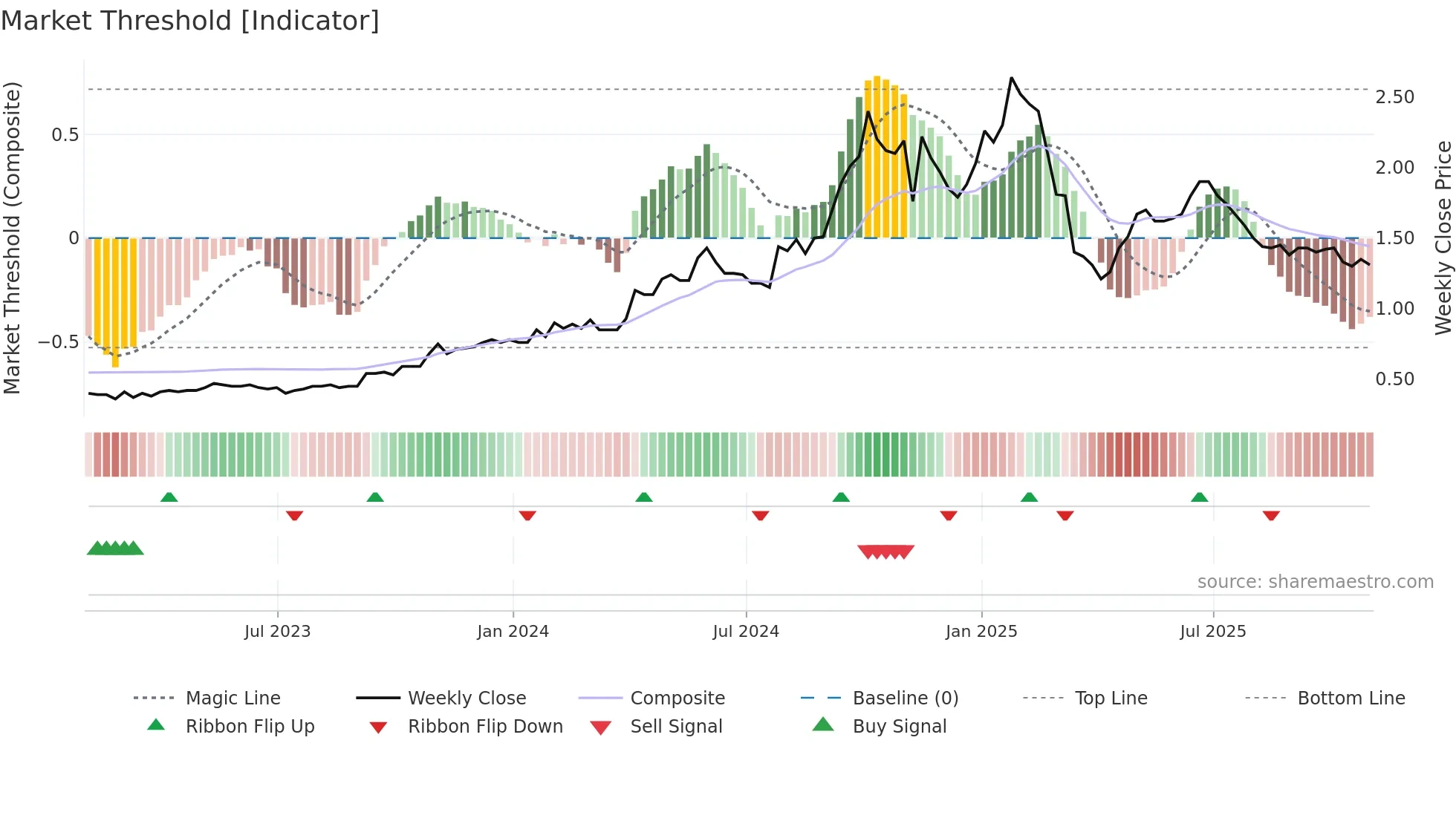 E weekly Market Threshold chart