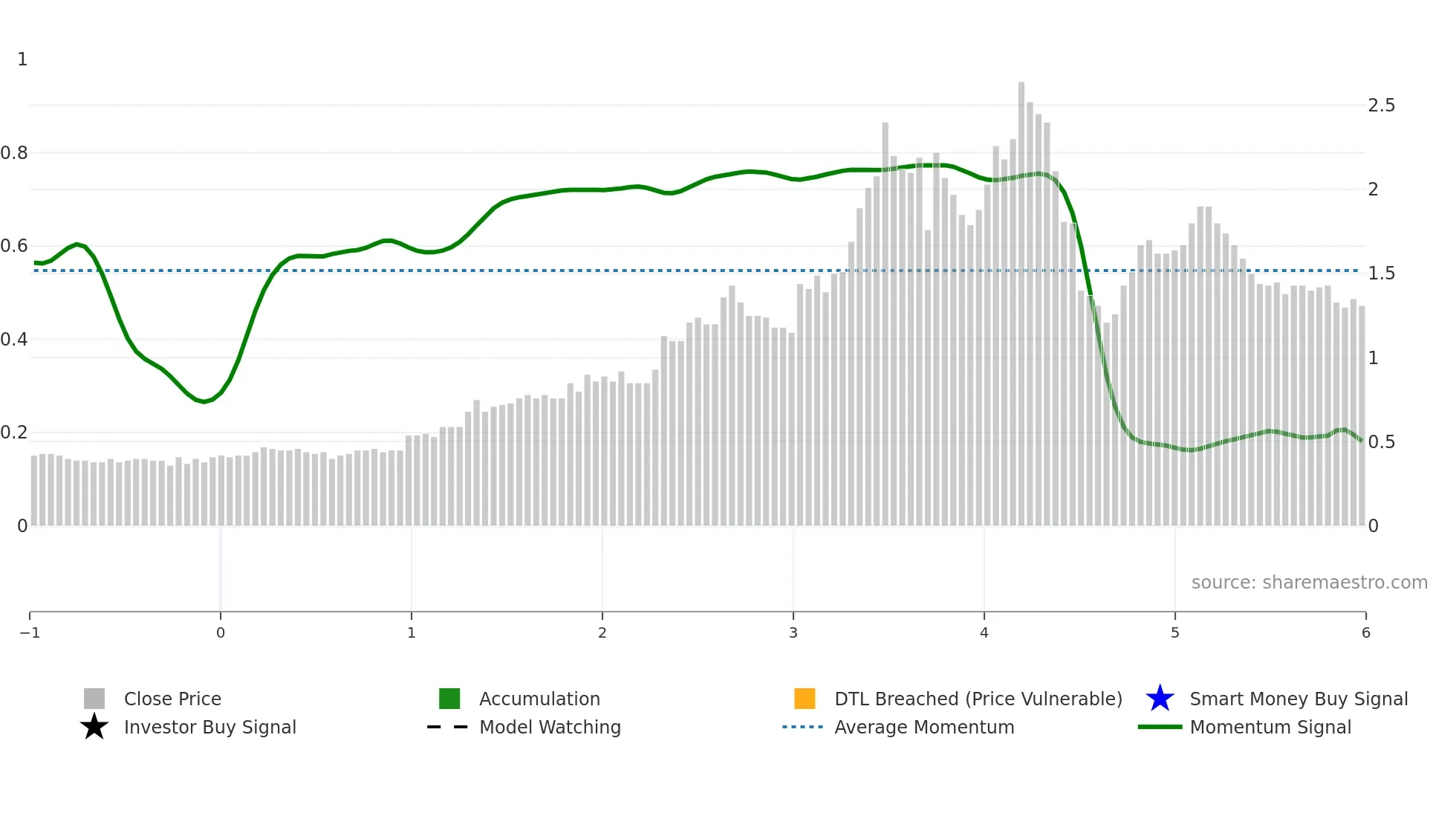 E weekly Smart Money chart