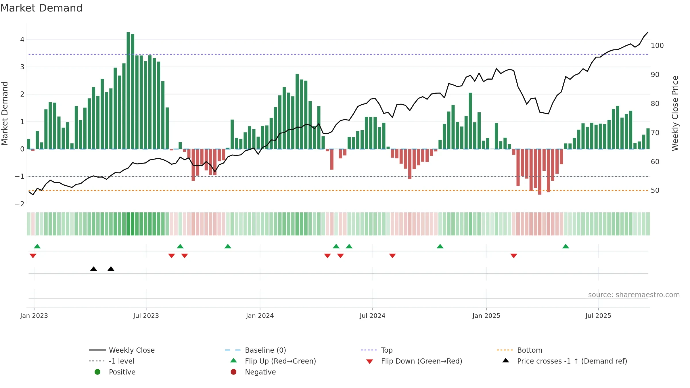 SPYG weekly Market Demand chart, closing 2025-09-19.