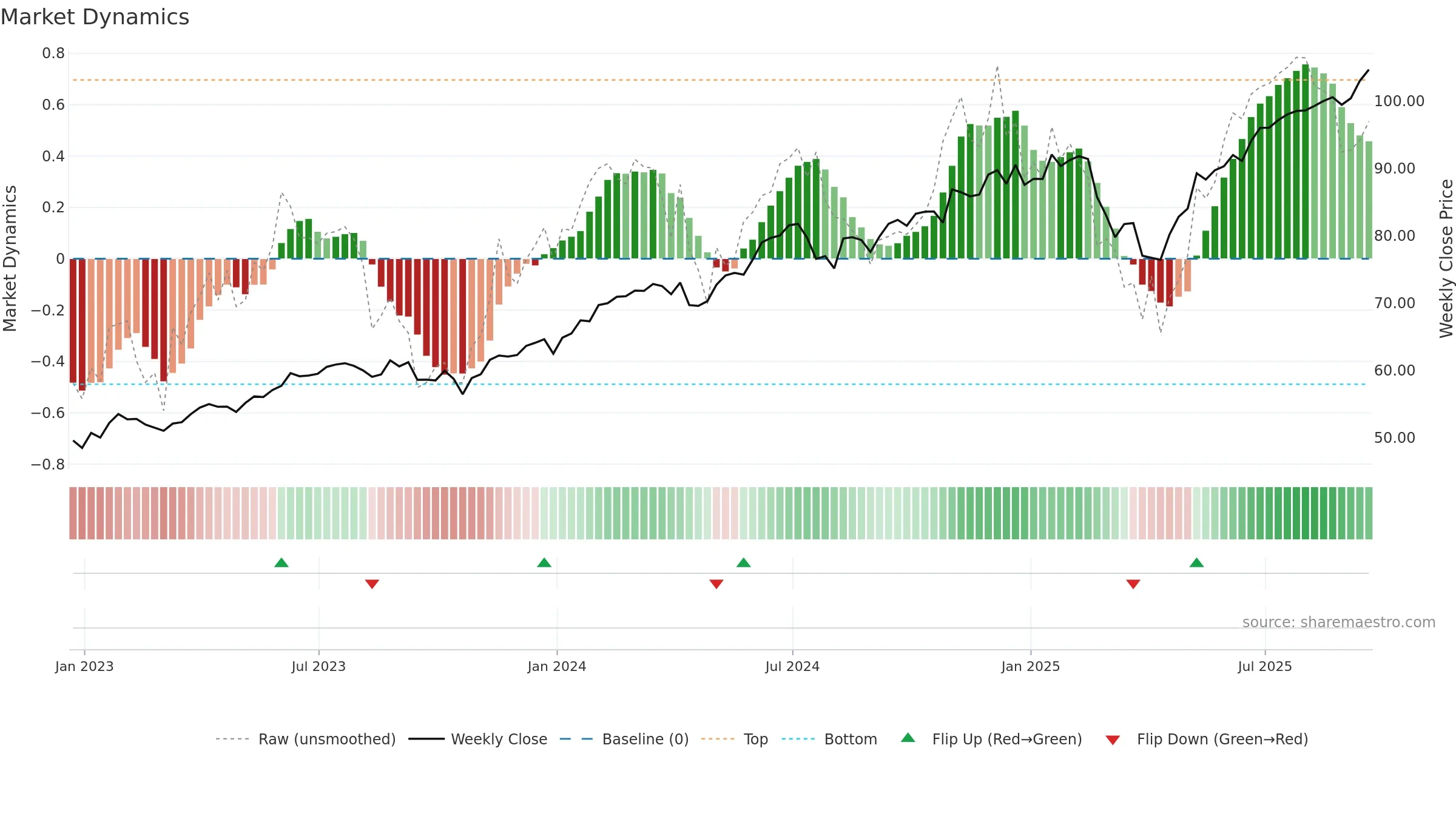 SPYG weekly Market Dynamics chart, closing 2025-09-19.