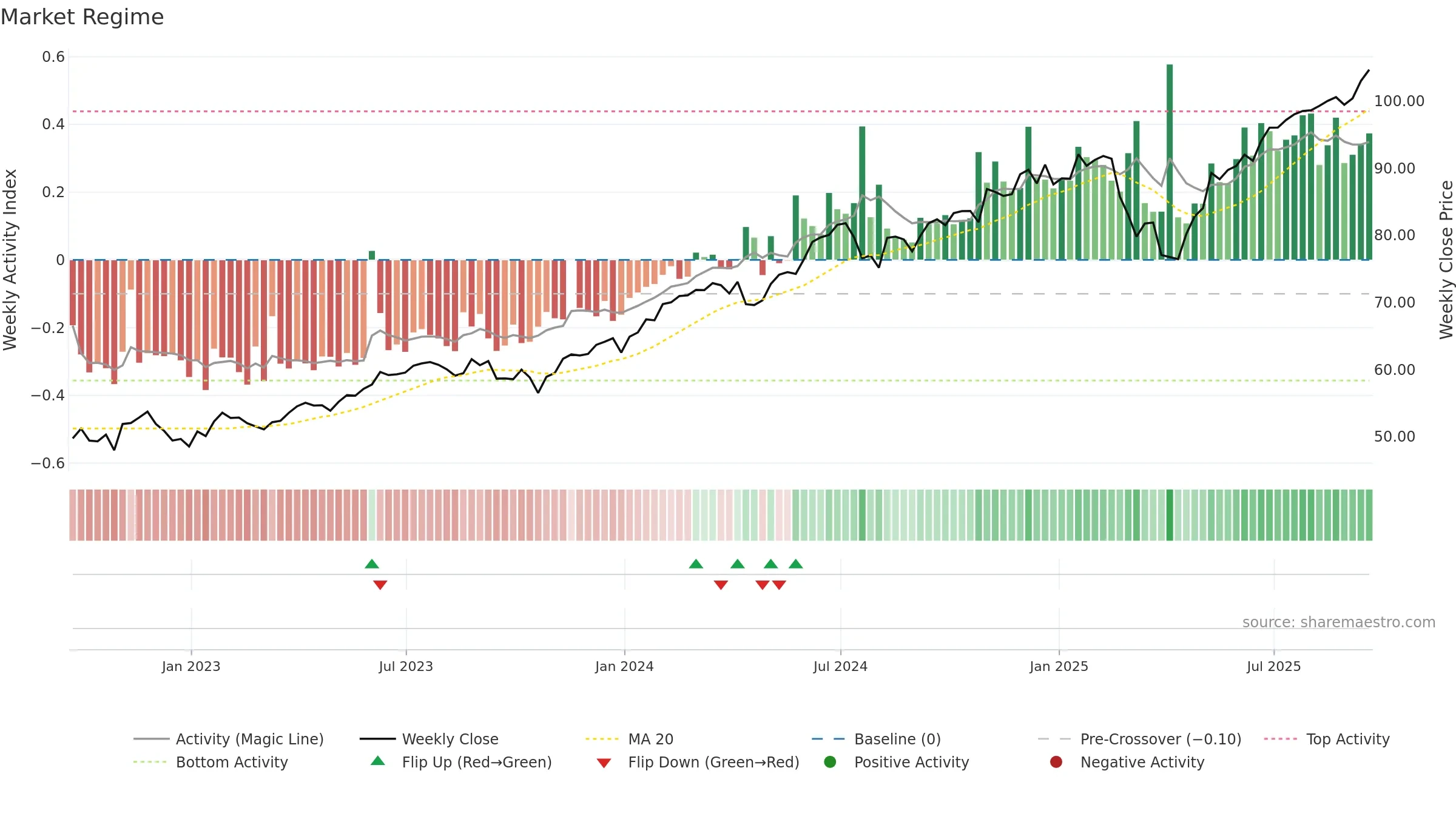 SPYG weekly Market Snapshot chart, closing 2025-09-19.