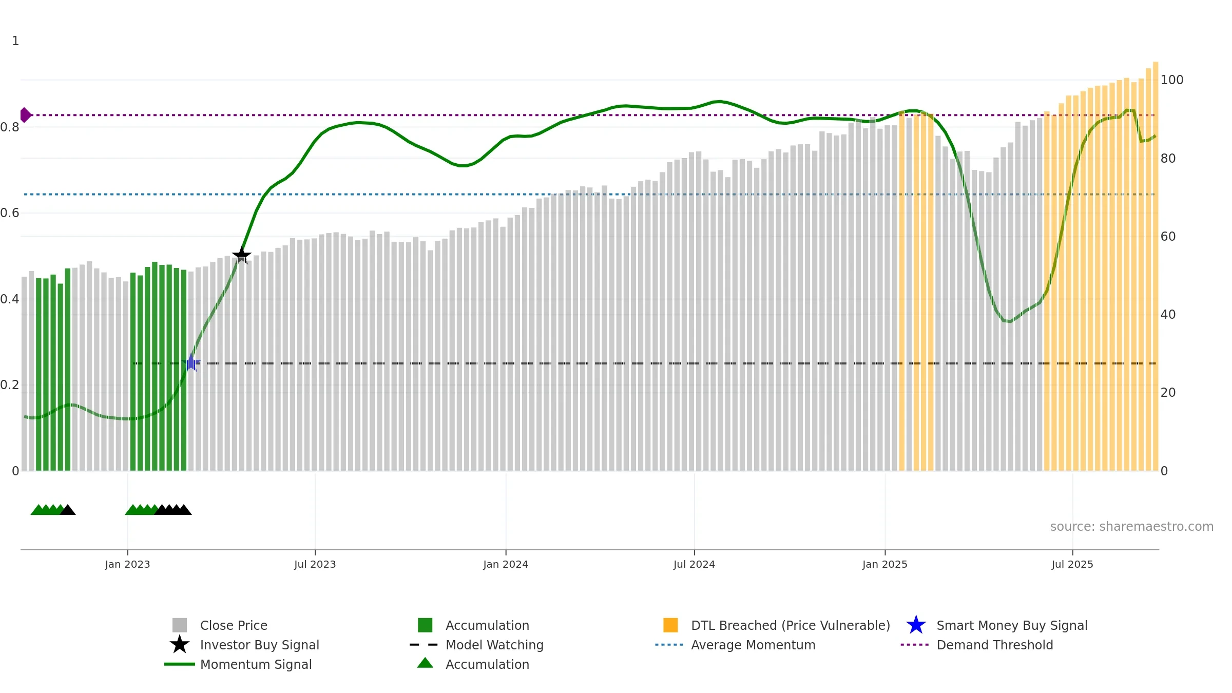 SPYG weekly Smart Money chart, closing 2025-09-19.