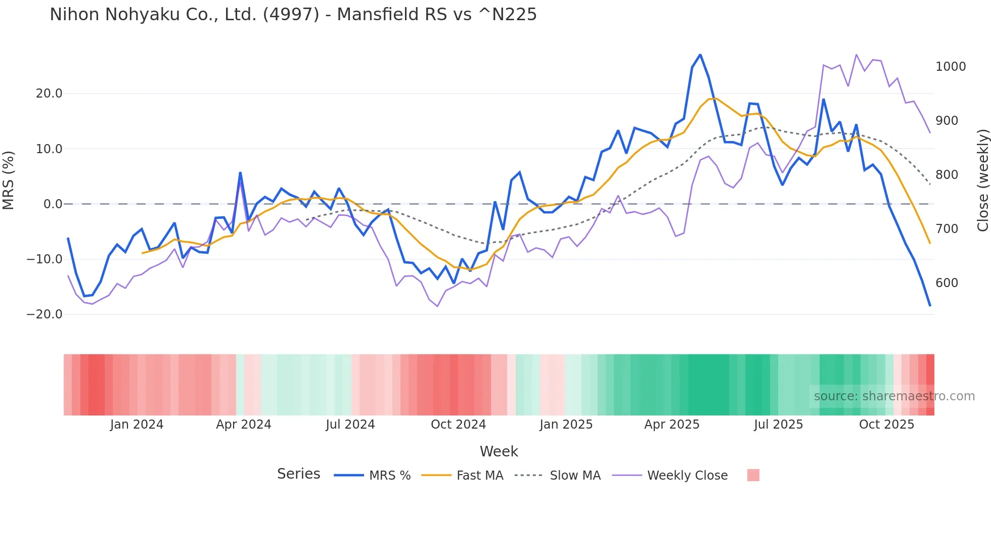 4997 Mansfield Relative Strength chart