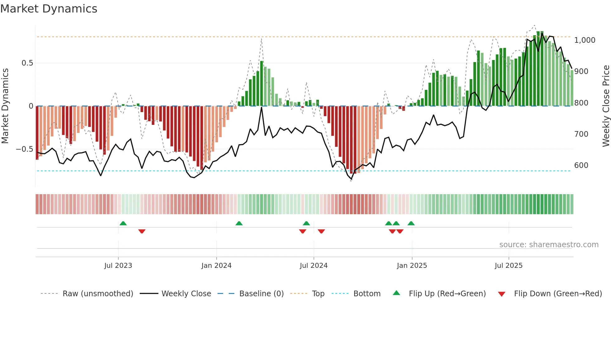 4997 weekly Market Dynamics chart