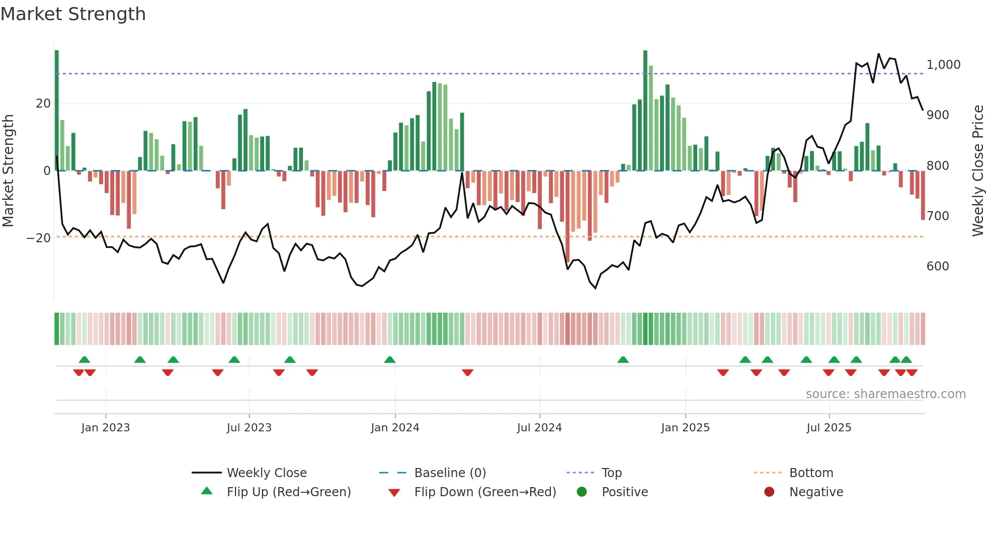 4997 weekly Market Strength chart