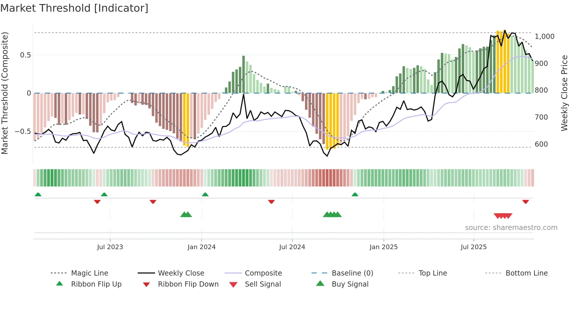 4997 weekly Market Threshold chart