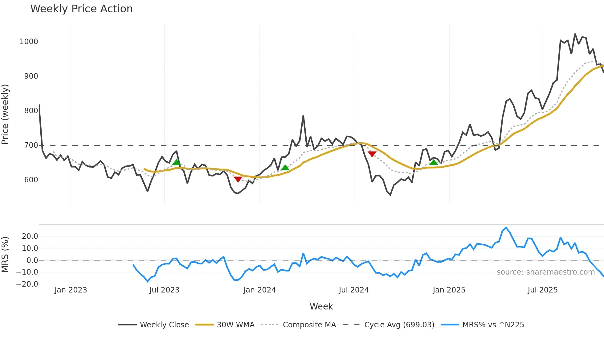 4997 weekly Price Action chart, closing 2025-10-27