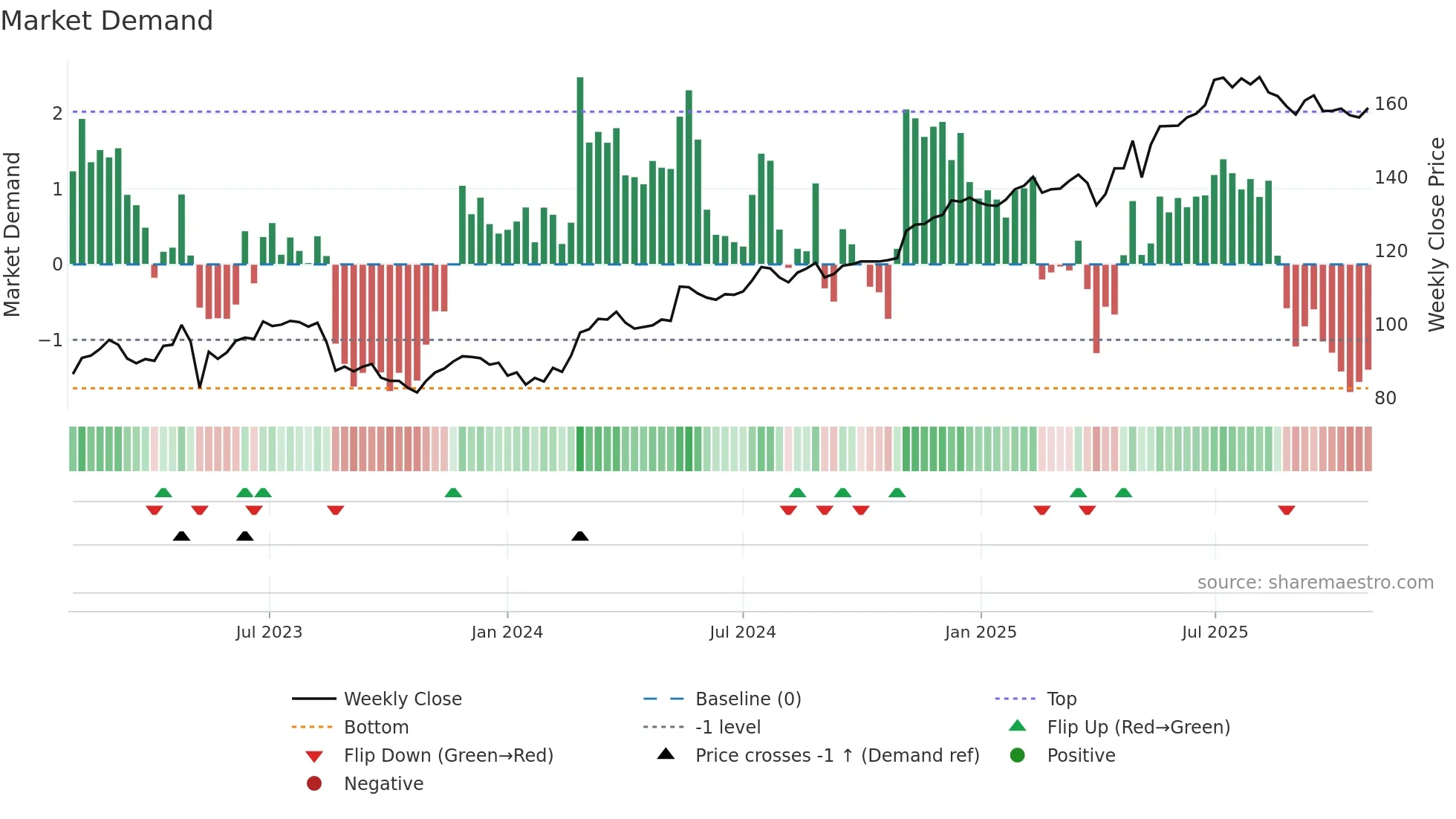 VEI weekly Market Demand chart