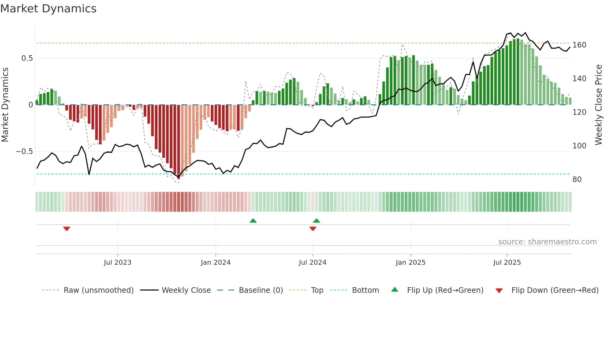VEI weekly Market Dynamics chart