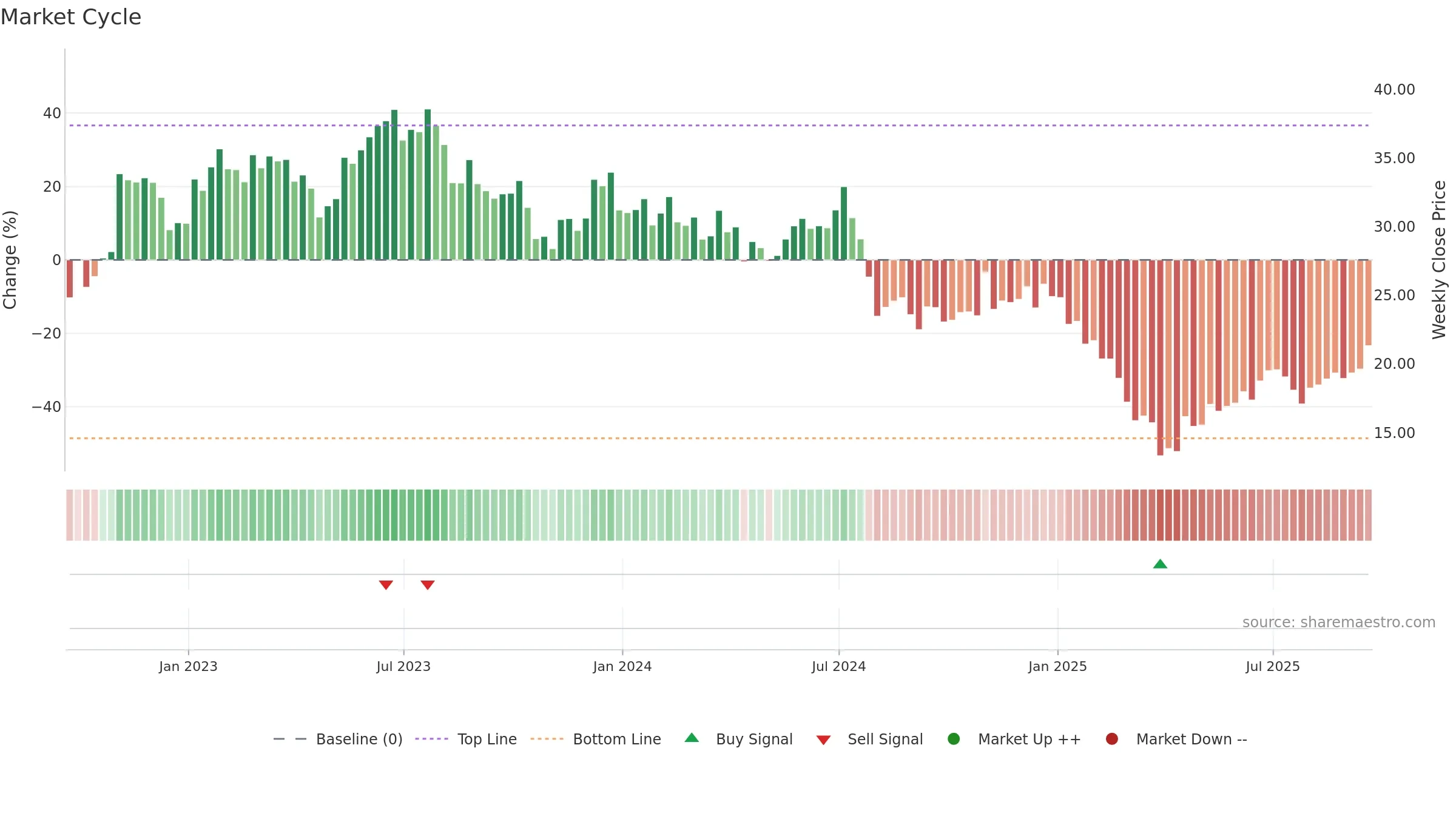 COHU weekly Market Cycle chart, closing 2025-09-19.