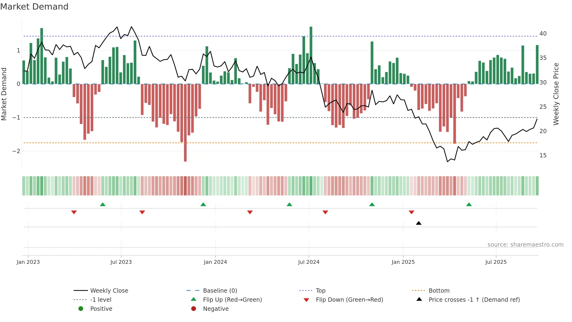 COHU weekly Market Demand chart, closing 2025-09-19.