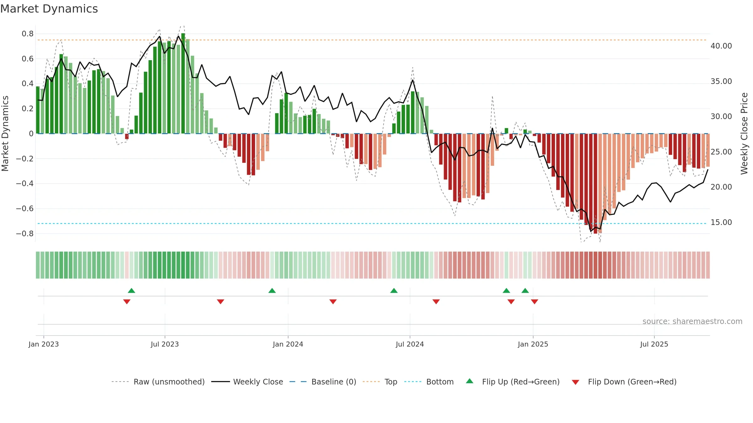 COHU weekly Market Dynamics chart, closing 2025-09-19.