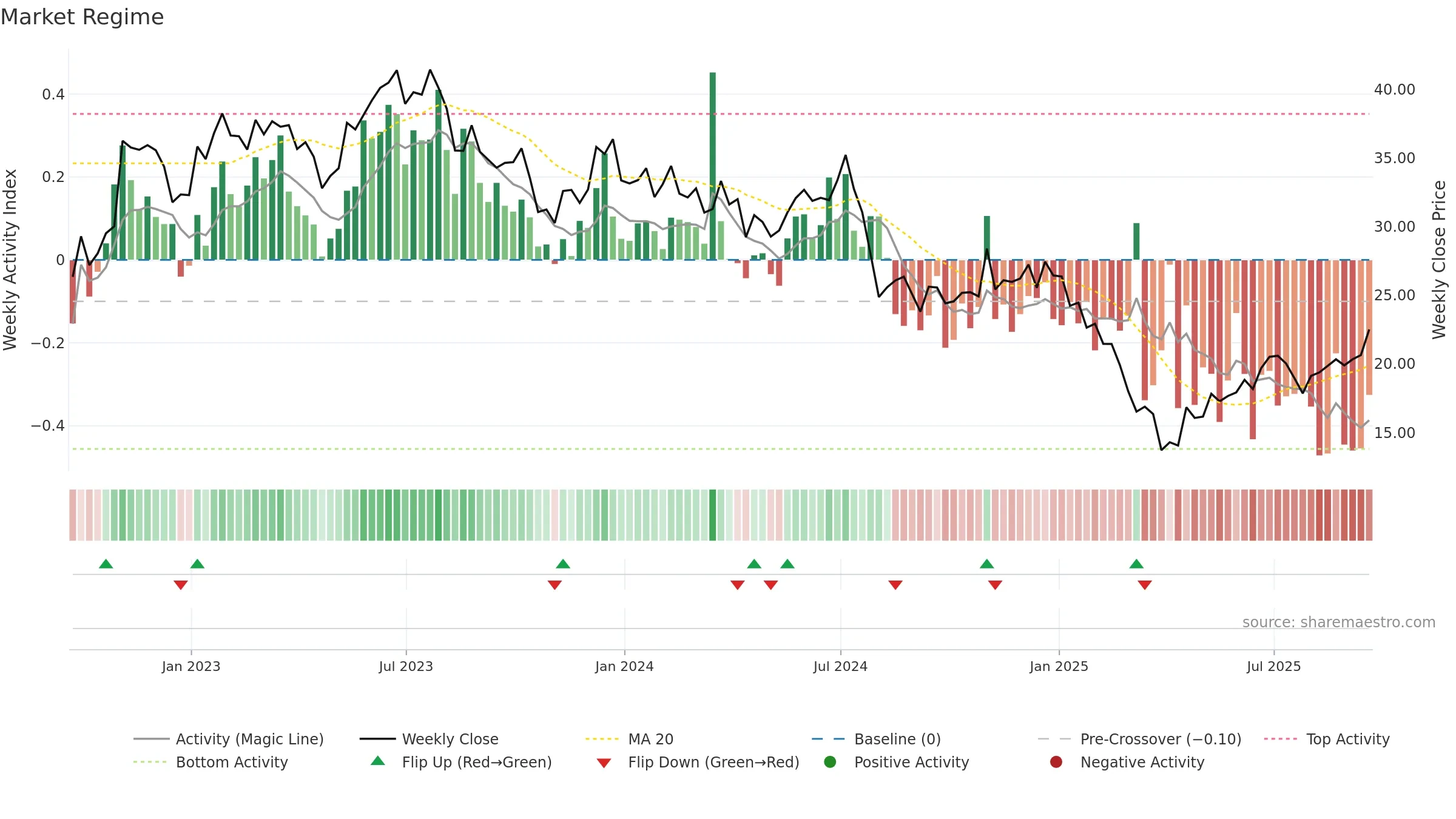 COHU weekly Market Snapshot chart, closing 2025-09-19.
