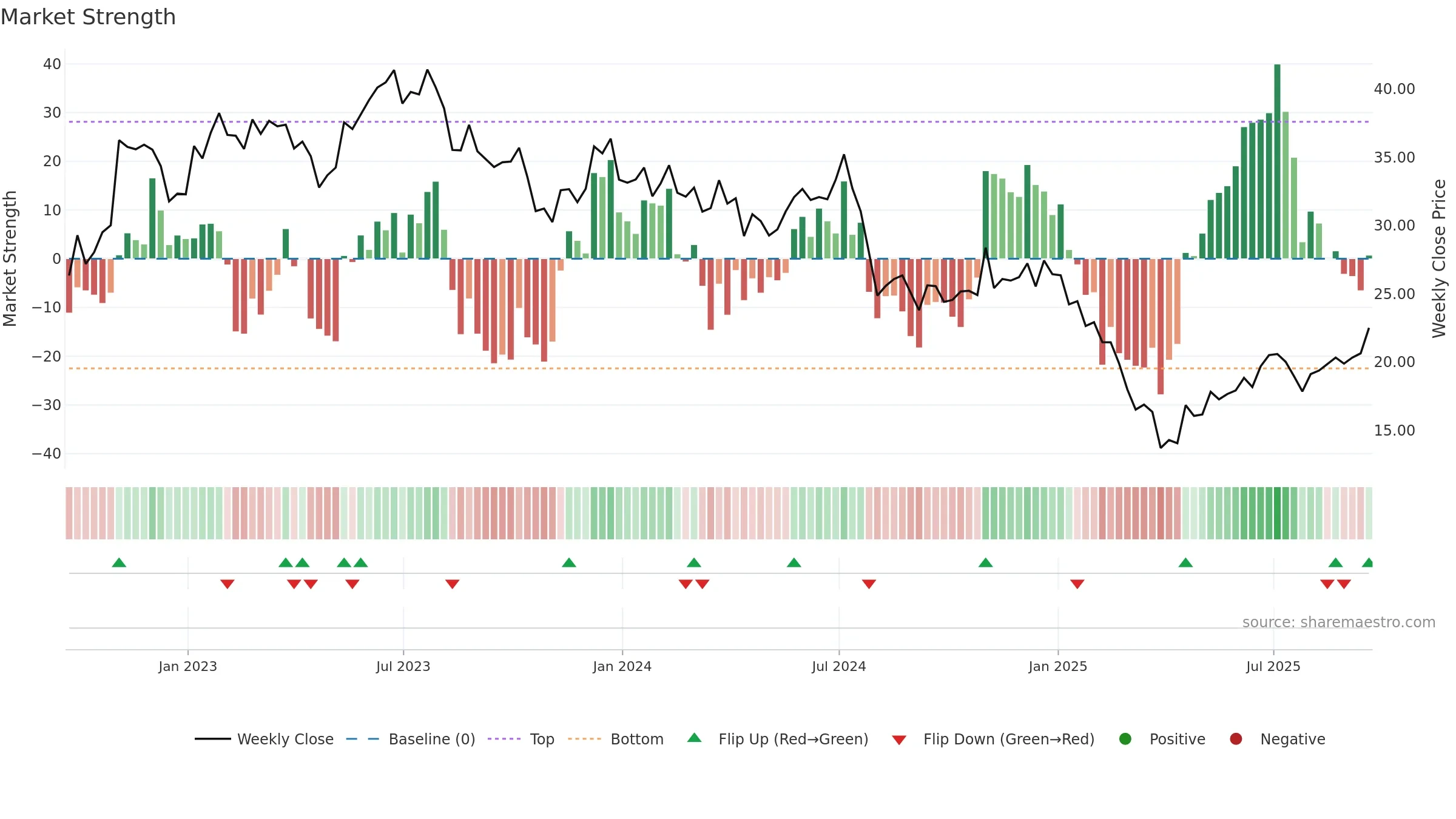 COHU weekly Market Strength chart, closing 2025-09-19.