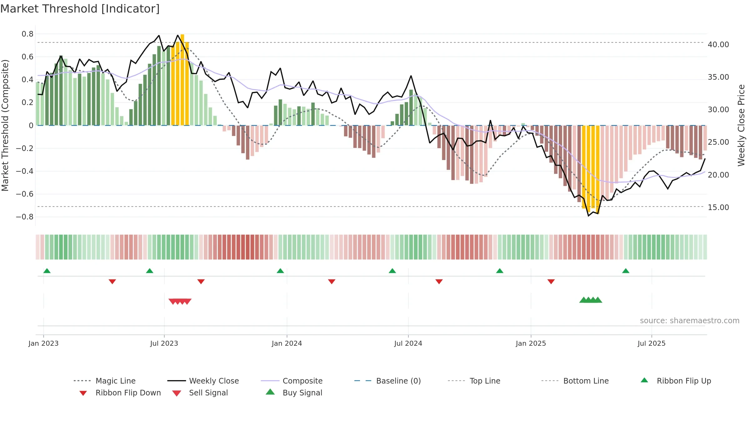 COHU weekly Market Threshold chart, closing 2025-09-19.