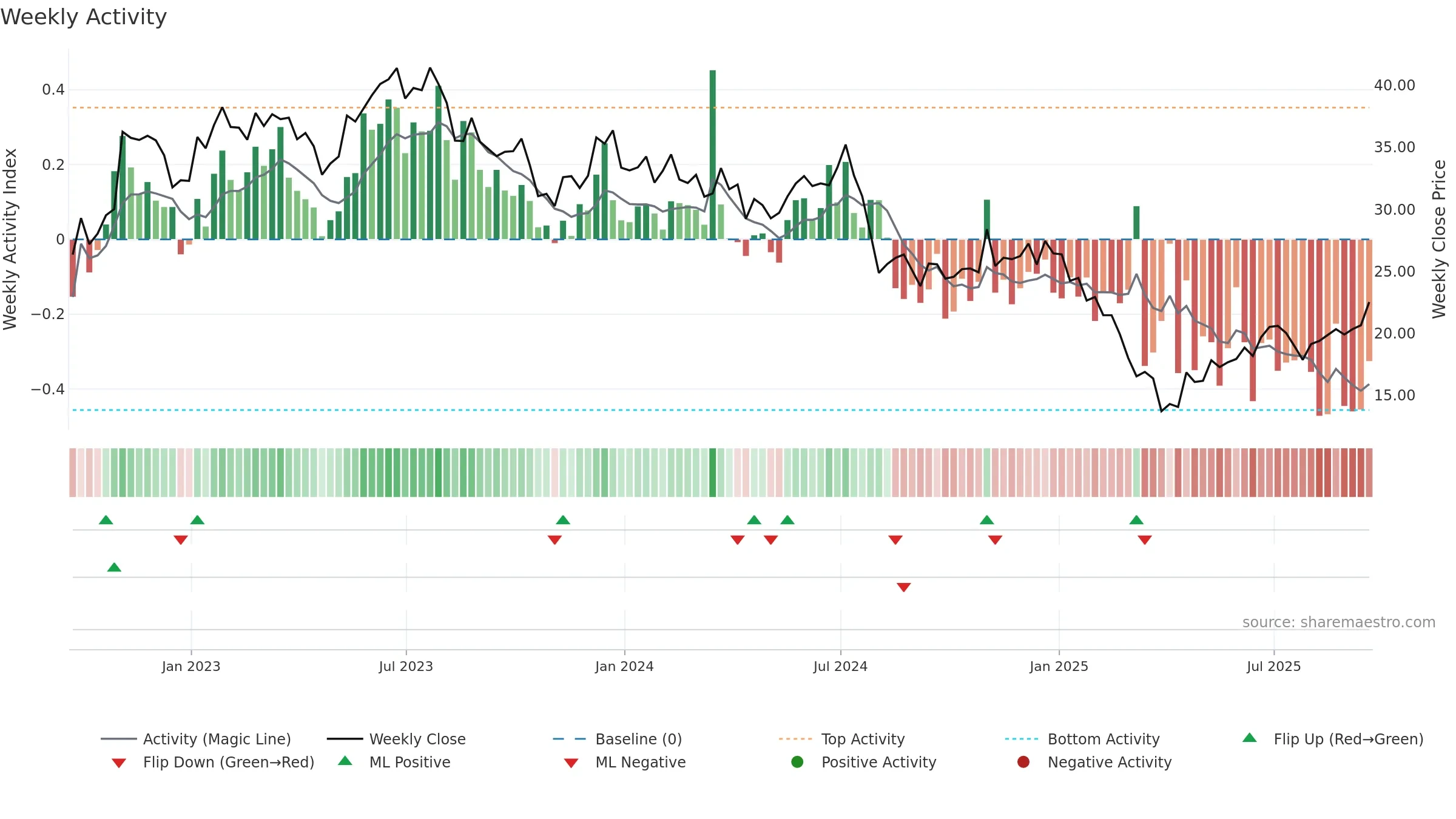 COHU weekly Activity chart, closing 2025-09-19.