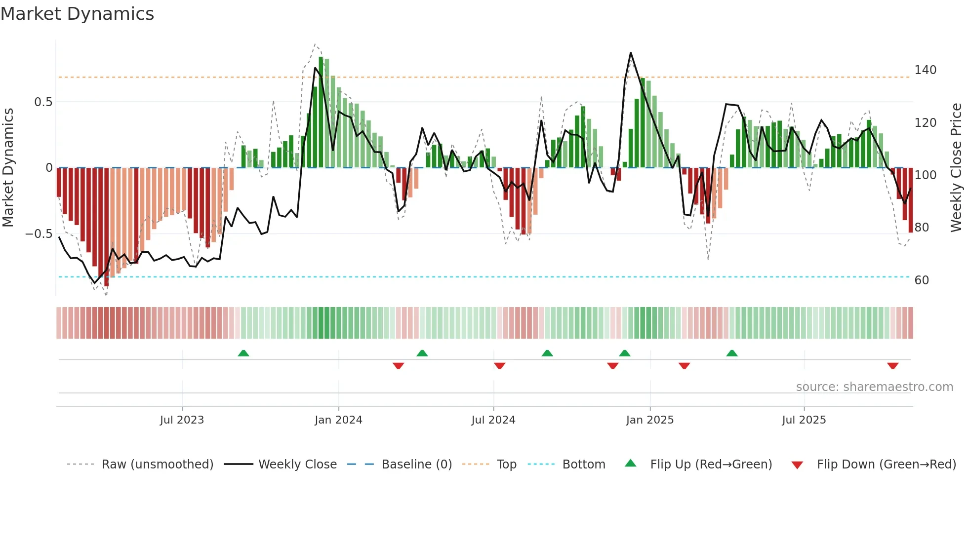 EMAMIREAL weekly Market Dynamics chart