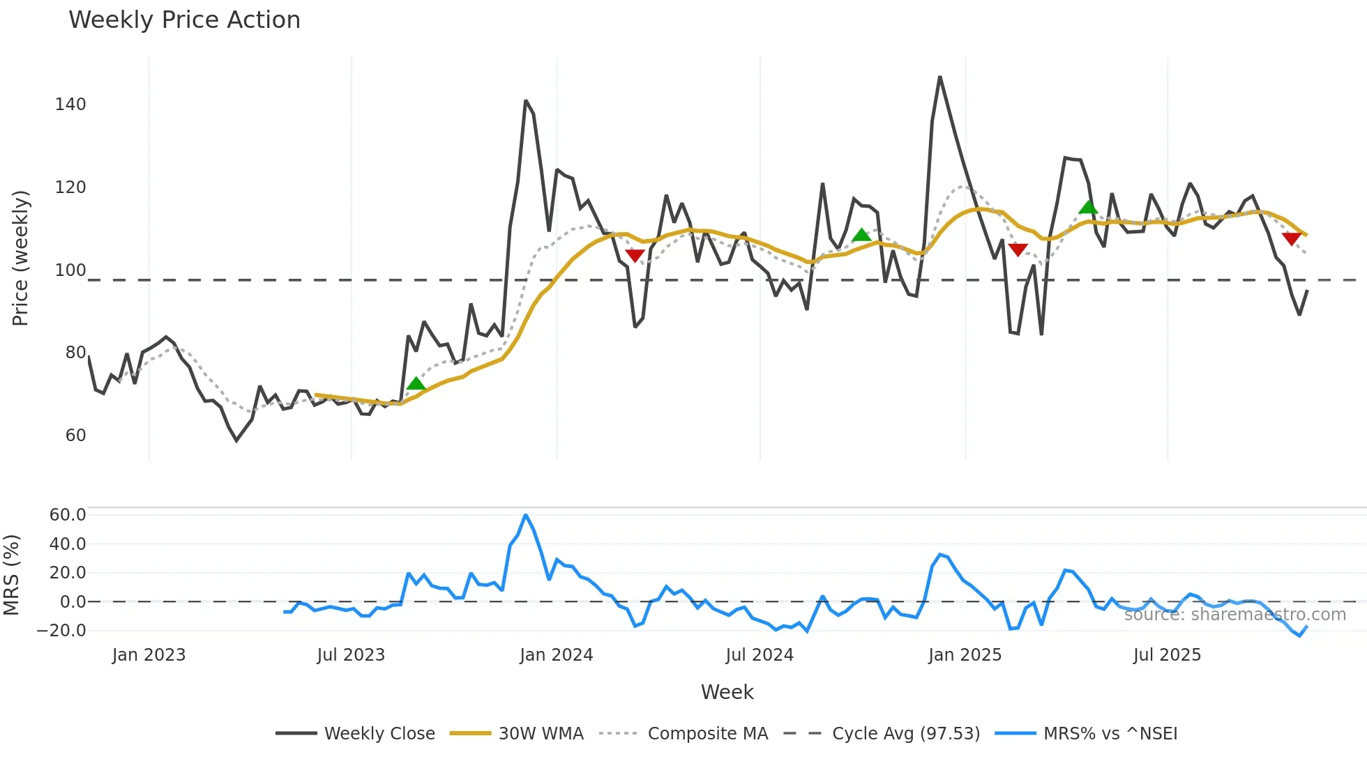 EMAMIREAL weekly Price Action chart, closing 2025-11-03