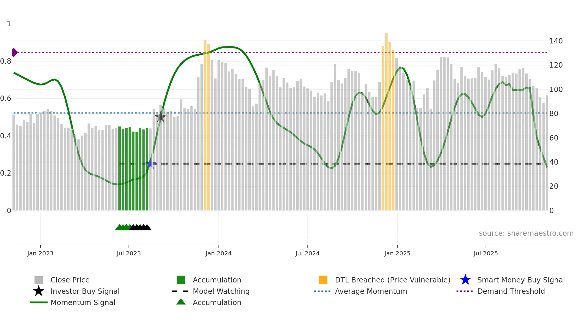 EMAMIREAL weekly Smart Money chart