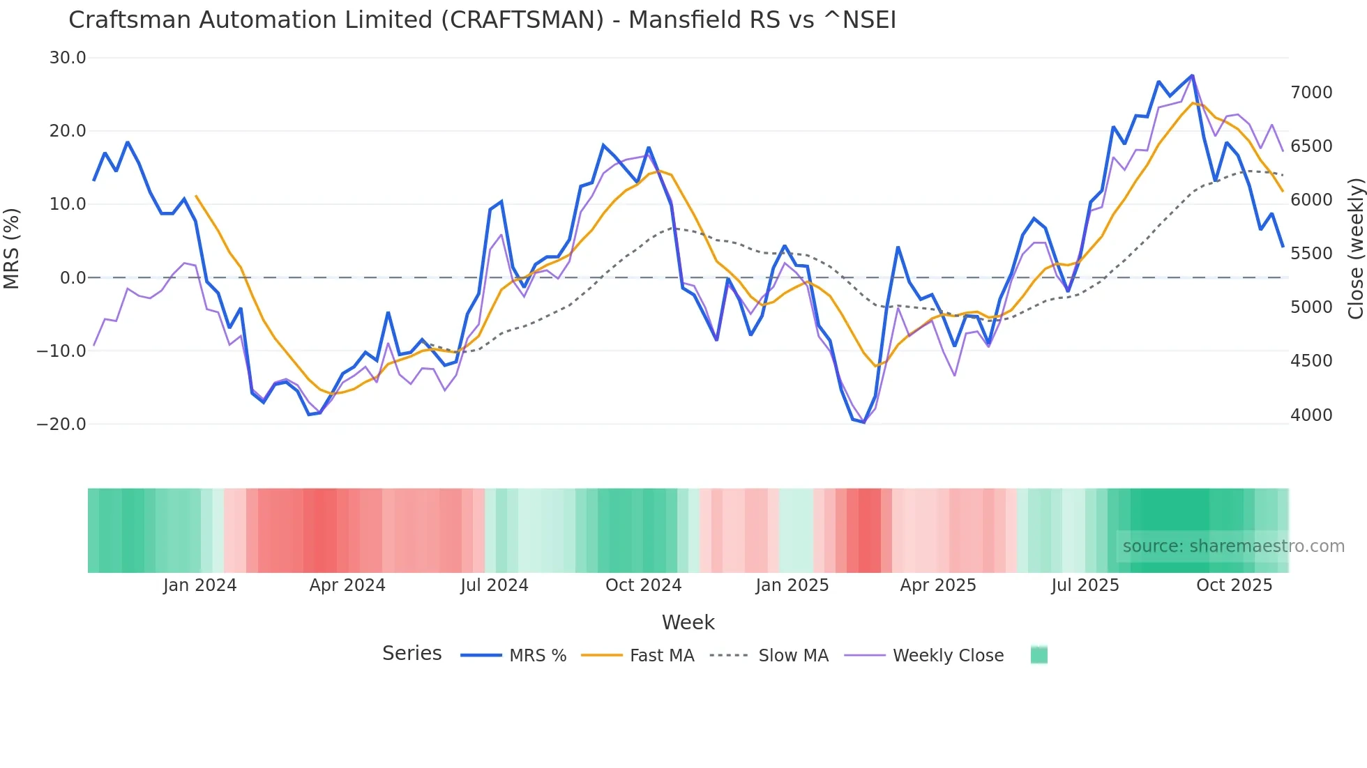 CRAFTSMAN Mansfield Relative Strength chart