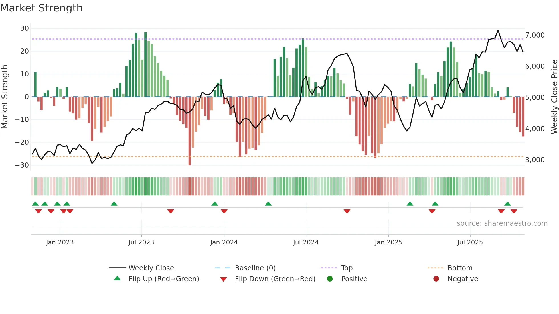 CRAFTSMAN weekly Market Strength chart