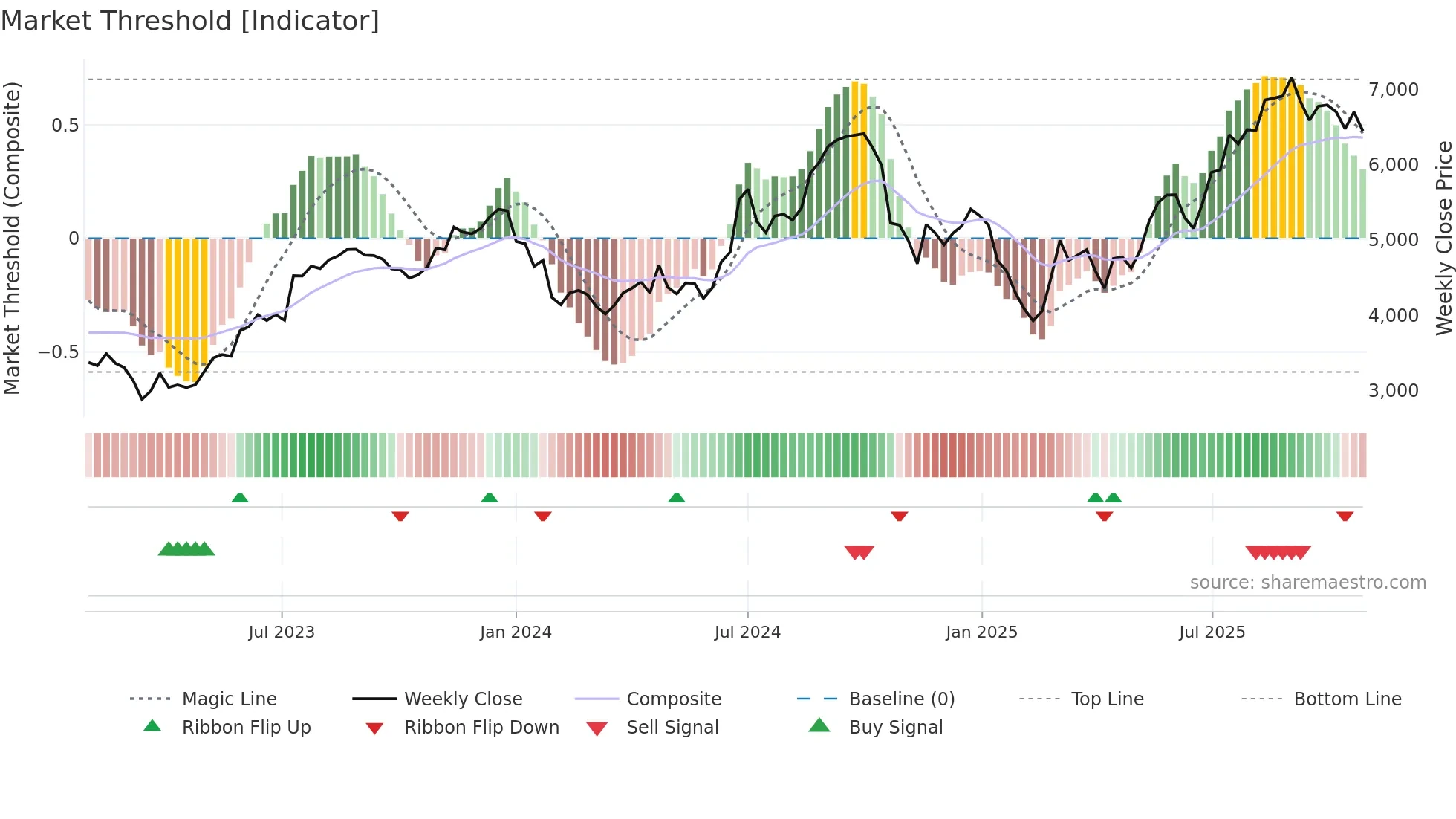 CRAFTSMAN weekly Market Threshold chart