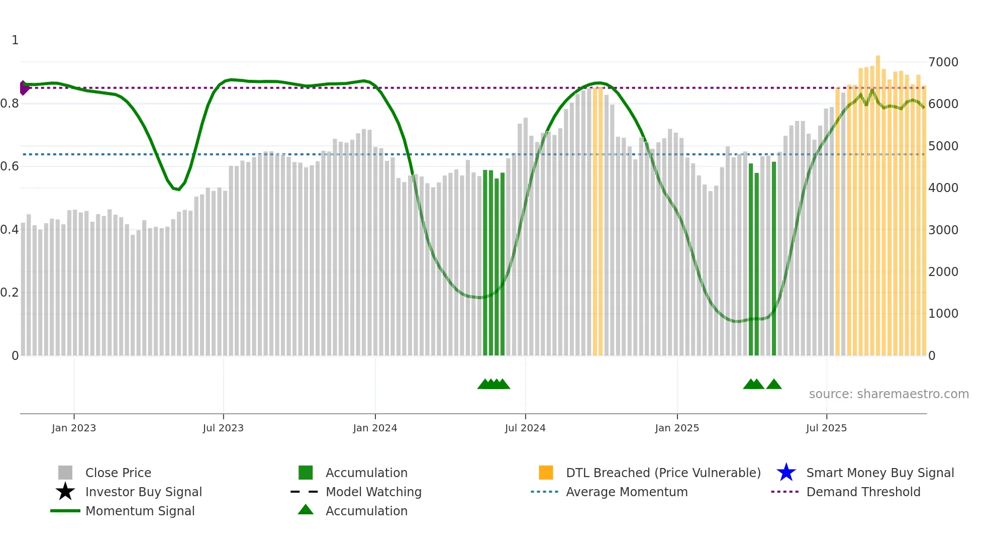 CRAFTSMAN weekly Smart Money chart