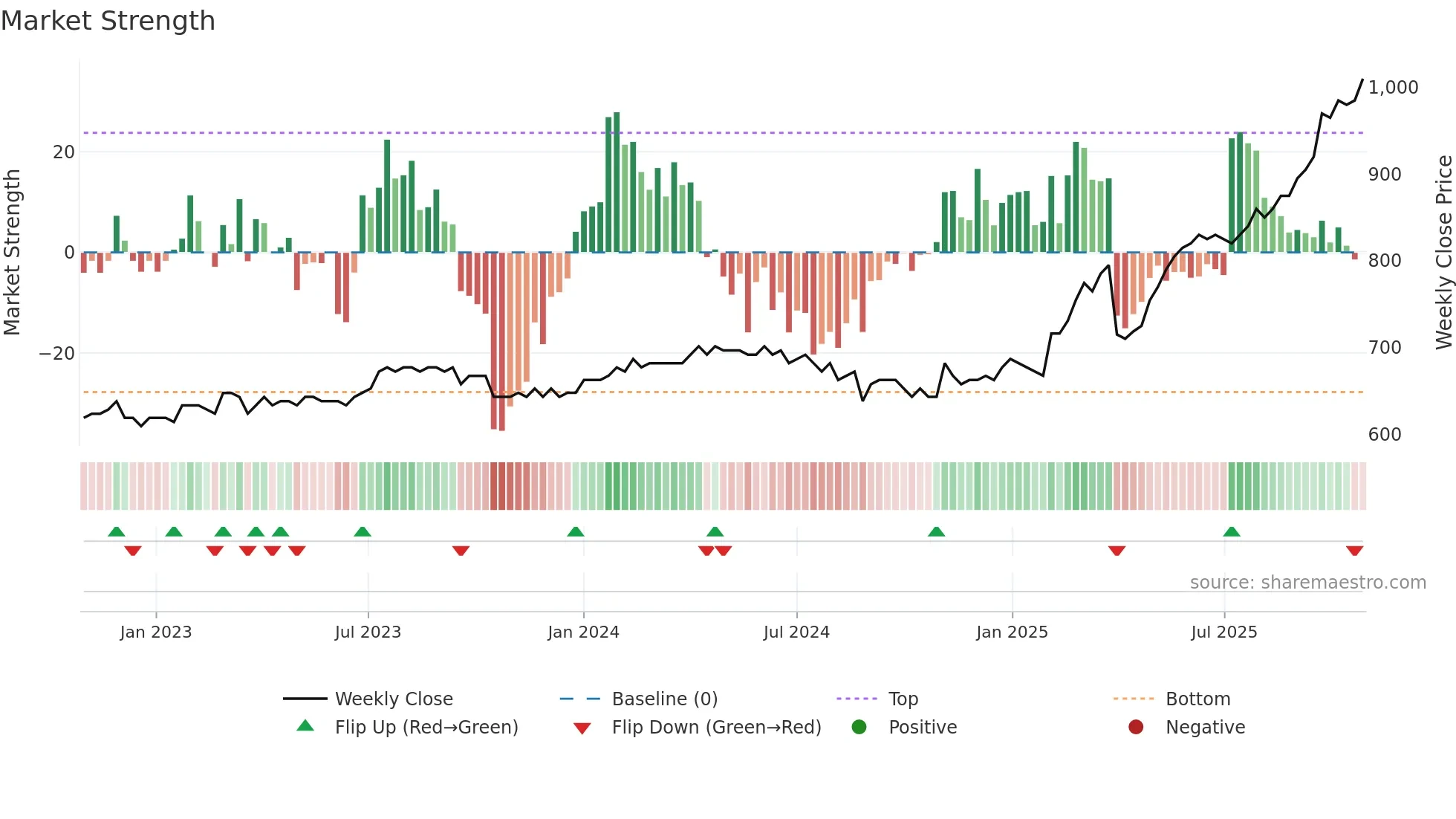 LASP weekly Market Strength chart