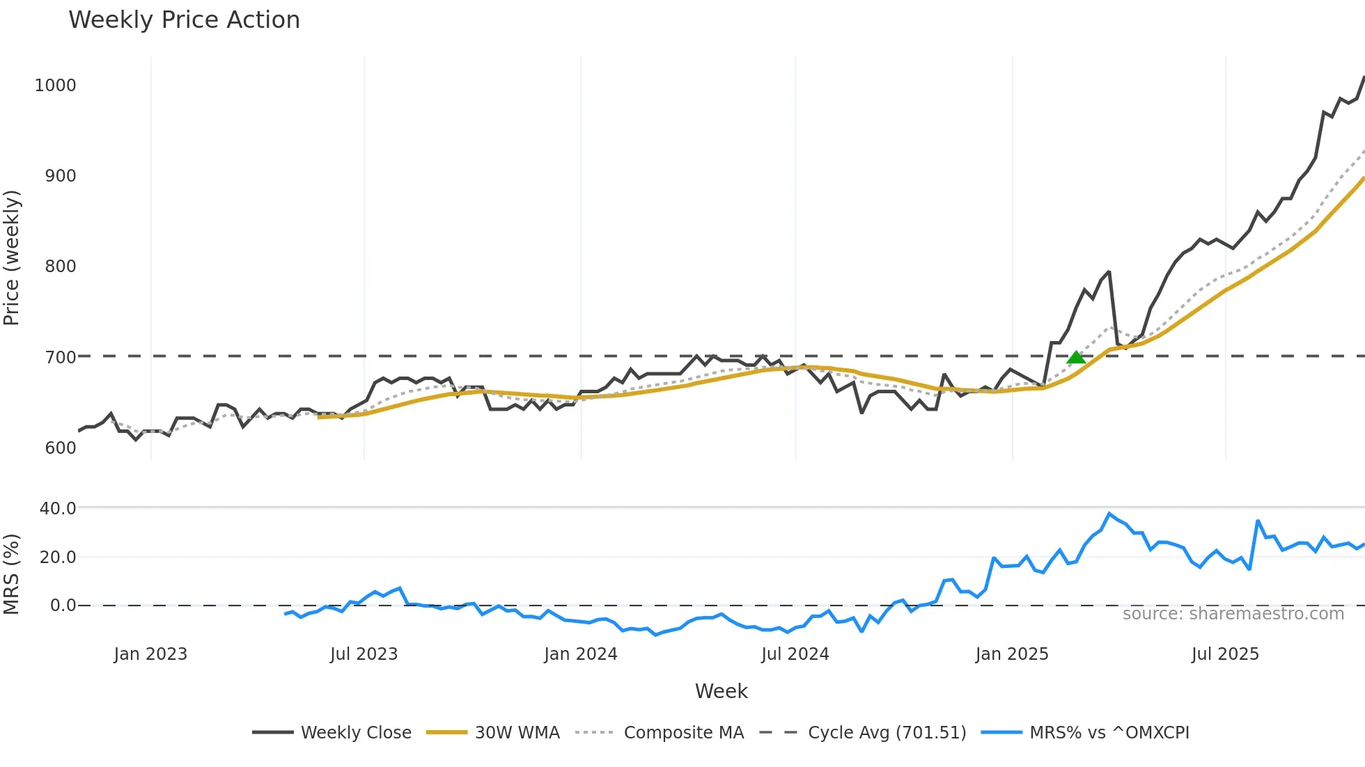 LASP weekly Price Action chart, closing 2025-10-27