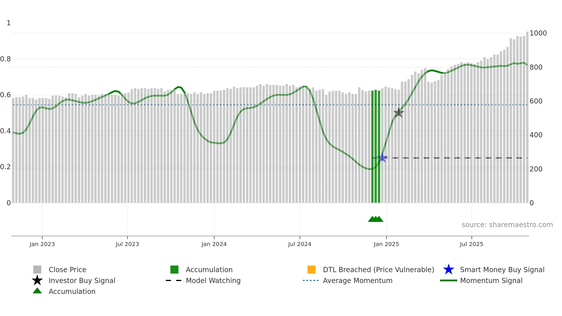 LASP weekly Smart Money chart
